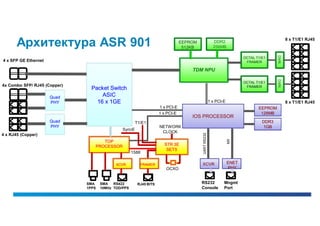 Архитектура ASR 901                                                      EEPROM
                                                                                 512KB
                                                                                                        DDR2
                                                                                                        256MB
                                                                                                                                               8 x T1/E1 RJ45




                                                                                                                                         MAG
                                                                                                                         OCTAL T1/E1
4 x SFP GE Ethernet                                                                                                       FRAMER

                                                                                    TDM NPU




                                                                                                                                         MAG
                                                                                                                         OCTAL T1/E1
4x Combo SFP/ RJ45 (Copper)                                                                                               FRAMER
                                Packet Switch
                      Quad          ASIC
                      PHY         16 x 1GE                                                            1 x PCI-E                                8 x T1/E1 RJ45
                                                                    1 x PCI-E                                                   EEPROM
                                                                    1 x PCI-E                                                    128MB
                                                                                    IOS PROCESSOR
                      Quad                             T1/E1                                                                      DDR3
                      PHY                                           NETWORK                                                       1GB
                                               SyncE
                                                                     CLOCK




                                                                                         UART RS232
4 x RJ45 (Copper)




                                                                                                                  MII
                                    TOP
                                 PROCESSOR                            STR 3E
                                                                       SETS
                                                     1588

                                            XCVR         FRAMER                          XCVR                     ENET
                                                                       OCXO                                       PHY


                              SMA    SMA   RS422        RJ45 BITS                        RS232                Mngmt
                              1PPS   10MHz TOD/PPS                                       Console              Port
 