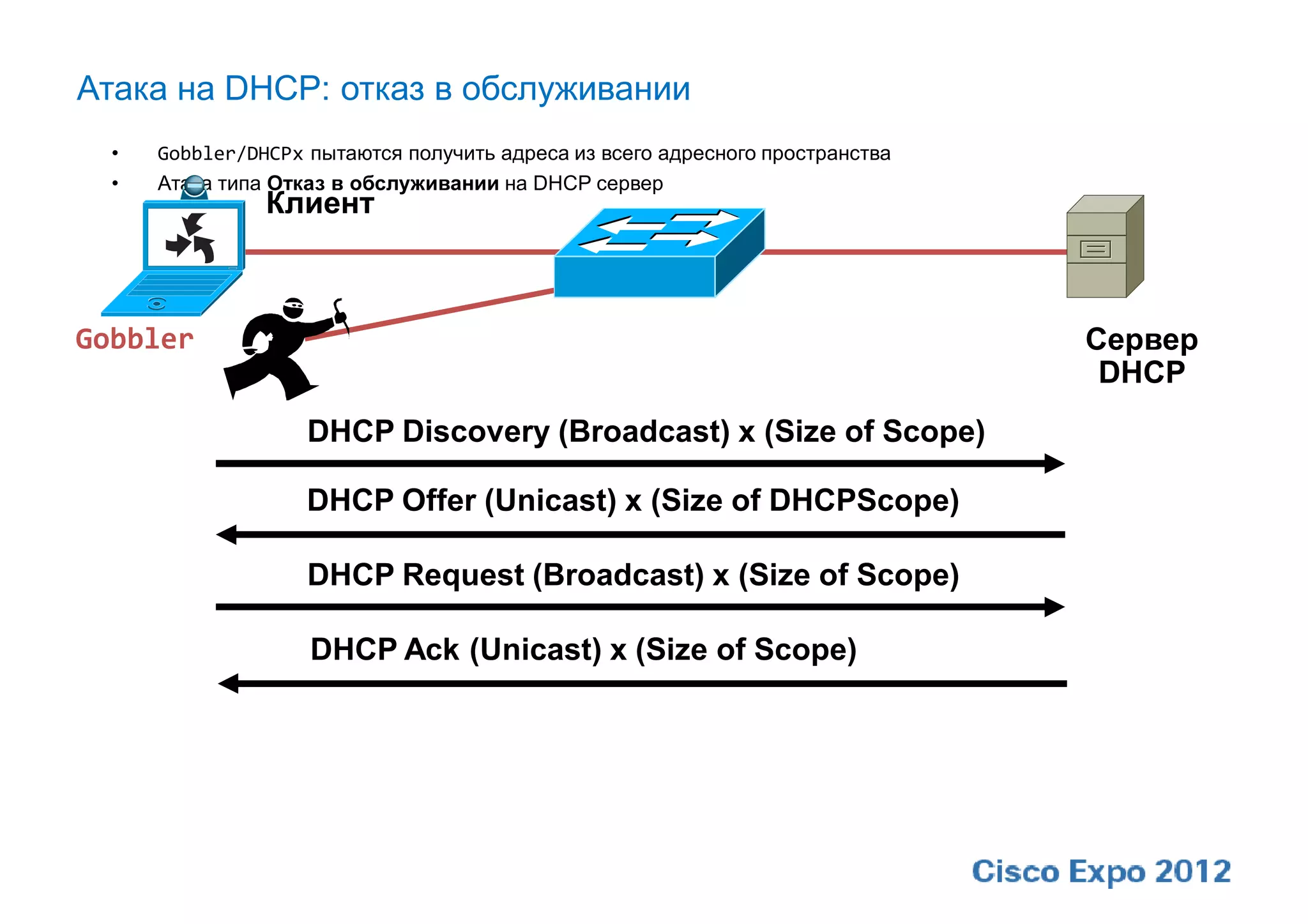 Атака на DHCP: отказ в обслуживании
  •   Gobbler/DHCPx пытаются получить адреса из всего адресного пространства
  •   Атака типа Отказ в обслуживании на DHCP сервер
                Клиент



Gobbler                                                                        Сервер
                                                                                DHCP
                    DHCP Discovery (Broadcast) x (Size of Scope)

                    DHCP Offer (Unicast) x (Size of DHCPScope)

                    DHCP Request (Broadcast) x (Size of Scope)

                    DHCP Ack (Unicast) x (Size of Scope)
 