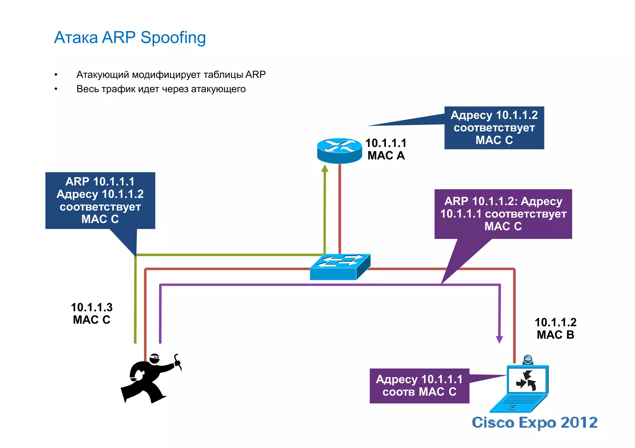 Атака ARP Spoofing

•    Атакующий модифицирует таблицы ARP
•    Весь трафик идет через атакующего

                                                        Адресу 10.1.1.2
                                                        соответствует
                                          10.1.1.1         MAC C
                                          MAC A

 ARP 10.1.1.1
Адресу 10.1.1.2
соответствует                                           ARP 10.1.1.2: Адресу
   MAC C                                               10.1.1.1 соответствует
                                                                MAC C




    10.1.1.3
    MAC C                                                              10.1.1.2
                                                                       MAC B


                                            Адресу 10.1.1.1
                                             соотв MAC C
 