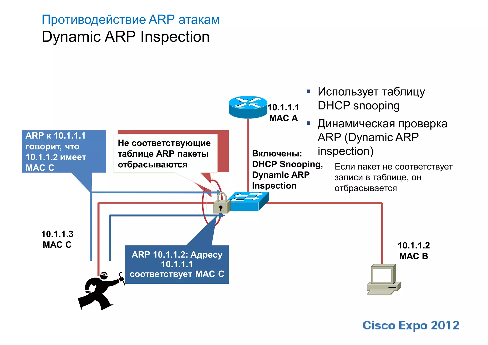 Противодействие ARP атакам
   Dynamic ARP Inspection


                                                         Использует таблицу
                                             10.1.1.1     DHCP snooping
                                             MAC A
                                                     Динамическая проверка
ARP к 10.1.1.1       Запись                           ARP (Dynamic ARP
говорит, что     Не соответствующие
                     присутствует в
10.1.1.2 имеет    Нет!
                 таблице ARP пакеты
                     таблице?             Включены:   inspection)
MAC C            отбрасываются            DHCP Snooping,    Если пакет не соответствует
                                          Dynamic ARP       записи в таблице, он
                                          Inspection        отбрасывается




   10.1.1.3
   MAC C                                                                  10.1.1.2
                   ARP 10.1.1.2: Адресу                                   MAC B
                         10.1.1.1
                   соответствует MAC C
 