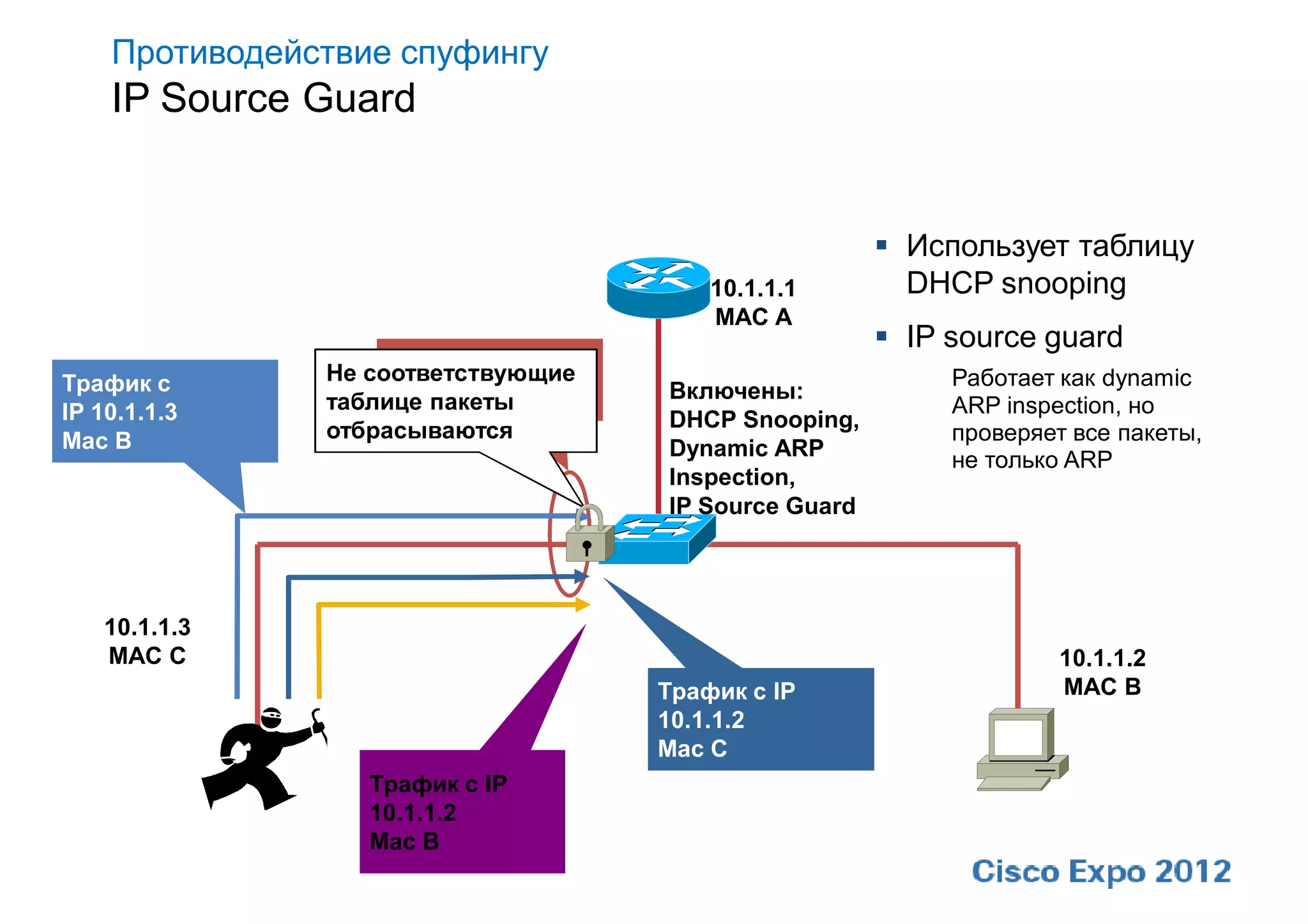 Противодействие спуфингу
    IP Source Guard


                                                        Использует таблицу
                                         10.1.1.1        DHCP snooping
                                         MAC A
                    Запись
                                                        IP source guard
Трафик с       Не соответствующие
                    Нет!
                    присутствует в                          Работает как dynamic
               таблице пакеты        Включены:
IP 10.1.1.3         таблице?                                ARP inspection, но
               отбрасываются         DHCP Snooping,
Mac B                                                       проверяет все пакеты,
                                     Dynamic ARP            не только ARP
                                     Inspection,
                                     IP Source Guard




    10.1.1.3
    MAC C                                                            10.1.1.2
                                     Трафик с IP                     MAC B
                                     10.1.1.2
                                     Mac C
                  Трафик с IP
                  10.1.1.2
                  Mac B
 