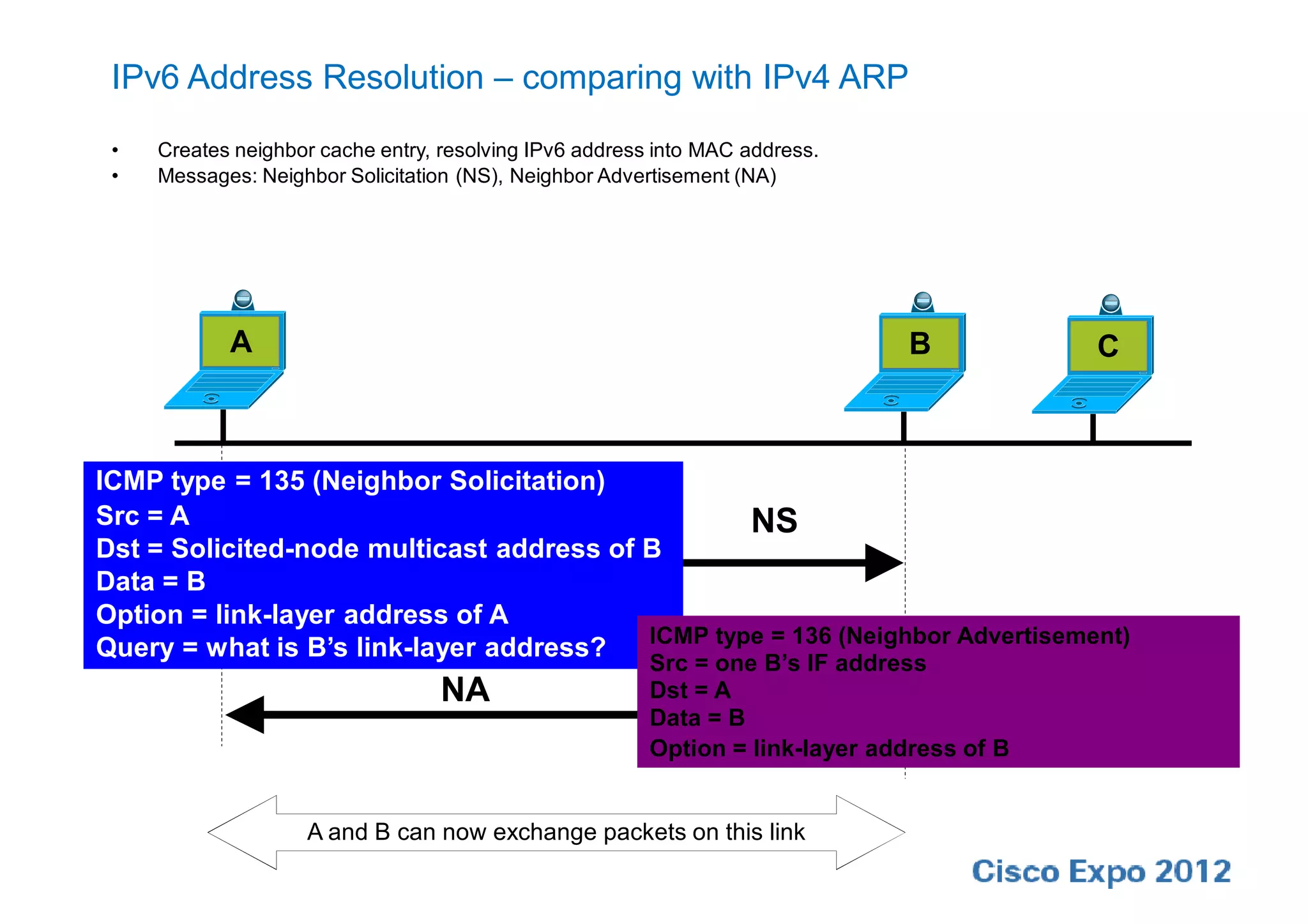 IPv6 Address Resolution – comparing with IPv4 ARP
 •   Creates neighbor cache entry, resolving IPv6 address into MAC address.
 •   Messages: Neighbor Solicitation (NS), Neighbor Advertisement (NA)




            A                                                                   B           C



ICMP type = 135 (Neighbor Solicitation)
Src = A                                           NS
Dst = Solicited-node multicast address of B
Data = B
Option = link-layer address of A
                                          ICMP type = 136 (Neighbor Advertisement)
Query = what is B’s link-layer address?
                                                         Src = one B’s IF address
                                  NA                     Dst = A
                                                         Data = B
                                                         Option = link-layer address of B


                    A and B can now exchange packets on this link
 