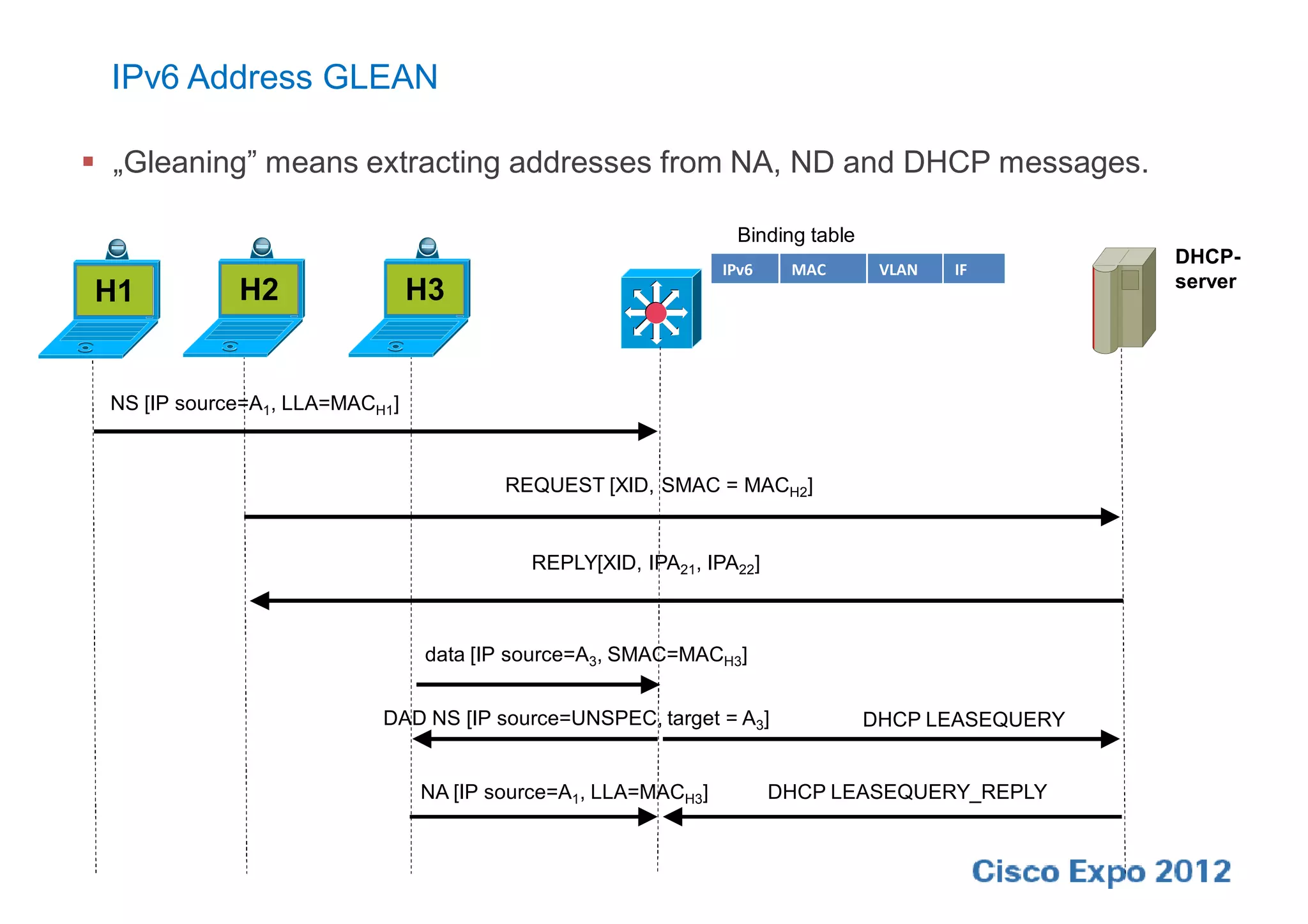 IPv6 Address GLEAN

 „Gleaning” means extracting addresses from NA, ND and DHCP messages.

                                                                 Binding table
                                                                                                   DHCP-
                                                               IPv6    MAC        VLAN   IF
                                                                                                   server
H1           H2                 H3                             A1      MACH1      100    P1
                                                               A21     MACH2      100    P2
                                                               A22     MACH2      100    P2

 NS [IP source=A1, LLA=MACH1]                                  A3      MACH3      100    P3




                                        REQUEST [XID, SMAC = MACH2]


                                          REPLY[XID, IPA21, IPA22]



                                data [IP source=A3, SMAC=MACH3]


                           DAD NS [IP source=UNSPEC, target = A3]                DHCP LEASEQUERY


                                NA [IP source=A1, LLA=MACH3]          DHCP LEASEQUERY_REPLY
 