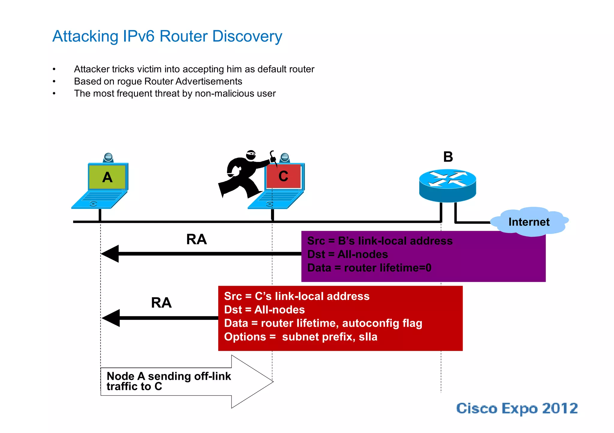 Attacking IPv6 Router Discovery
•   Attacker tricks victim into accepting him as default router
•   Based on rogue Router Advertisements
•   The most frequent threat by non-malicious user




                                                                                       B
          A                                           C


                                                                                            Internet
                               RA                            Src = B’s link-local address
                                                             Dst = All-nodes
                                                             Data = router lifetime=0

                                        Src = C’s link-local address
                      RA                Dst = All-nodes
                                        Data = router lifetime, autoconfig flag
                                        Options = subnet prefix, slla


           Node A sending off-link
           traffic to C
 