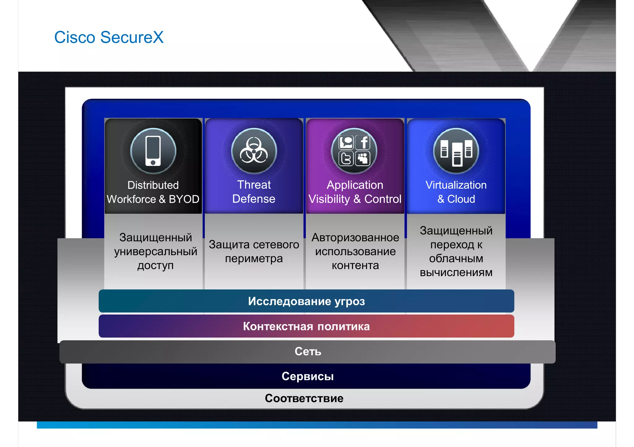 Cisco SecureX




         Distributed      Threat           Application        Virtualization
      Workforce & BYOD   Defense       Visibility & Control      & Cloud

                                                              Защищенный
        Защищенный                     Авторизованное
                     Защита сетевого                            переход к
       универсальный                   использование
                       периметра                               облачным
           доступ                         контента
                                                              вычислениям

                           Исследование угроз

                           Контекстная политика

                                    Сеть

                                   Сервисы
                              Соответствие
 