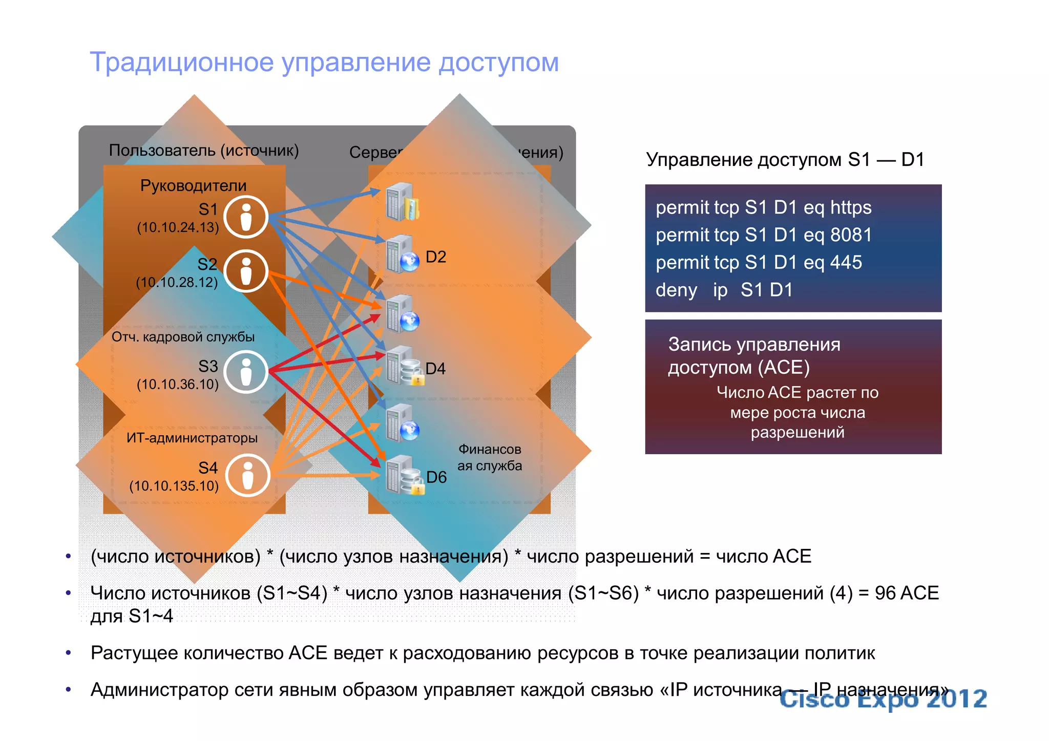 Традиционное управление доступом


    Пользователь (источник)   Серверы (узлы назначения)     Управление доступом S1 — D1
        Руководители
               S1                     D1                     permit tcp S1 D1 eq https
       (10.10.24.13)                       Продажи           permit tcp S1 D1 eq 8081
                S2                    D2                     permit tcp S1 D1 eq 445
       (10.10.28.12)
                                                             deny ip S1 D1
                                      D3
    Отч. кадровой службы                    Кадры             Запись управления
                S3                    D4                      доступом (ACE)
       (10.10.36.10)
                                                                    Число ACE растет по
                                                                     мере роста числа
                                      D5                                разрешений
      ИТ-администраторы
                                           Финансов
                S4                         ая служба
      (10.10.135.10)
                                      D6



• (число источников) * (число узлов назначения) * число разрешений = число ACE
• Число источников (S1~S4) * число узлов назначения (S1~S6) * число разрешений (4) = 96 ACE
  для S1~4
• Растущее количество ACE ведет к расходованию ресурсов в точке реализации политик
• Администратор сети явным образом управляет каждой связью «IP источника — IP назначения»
 
