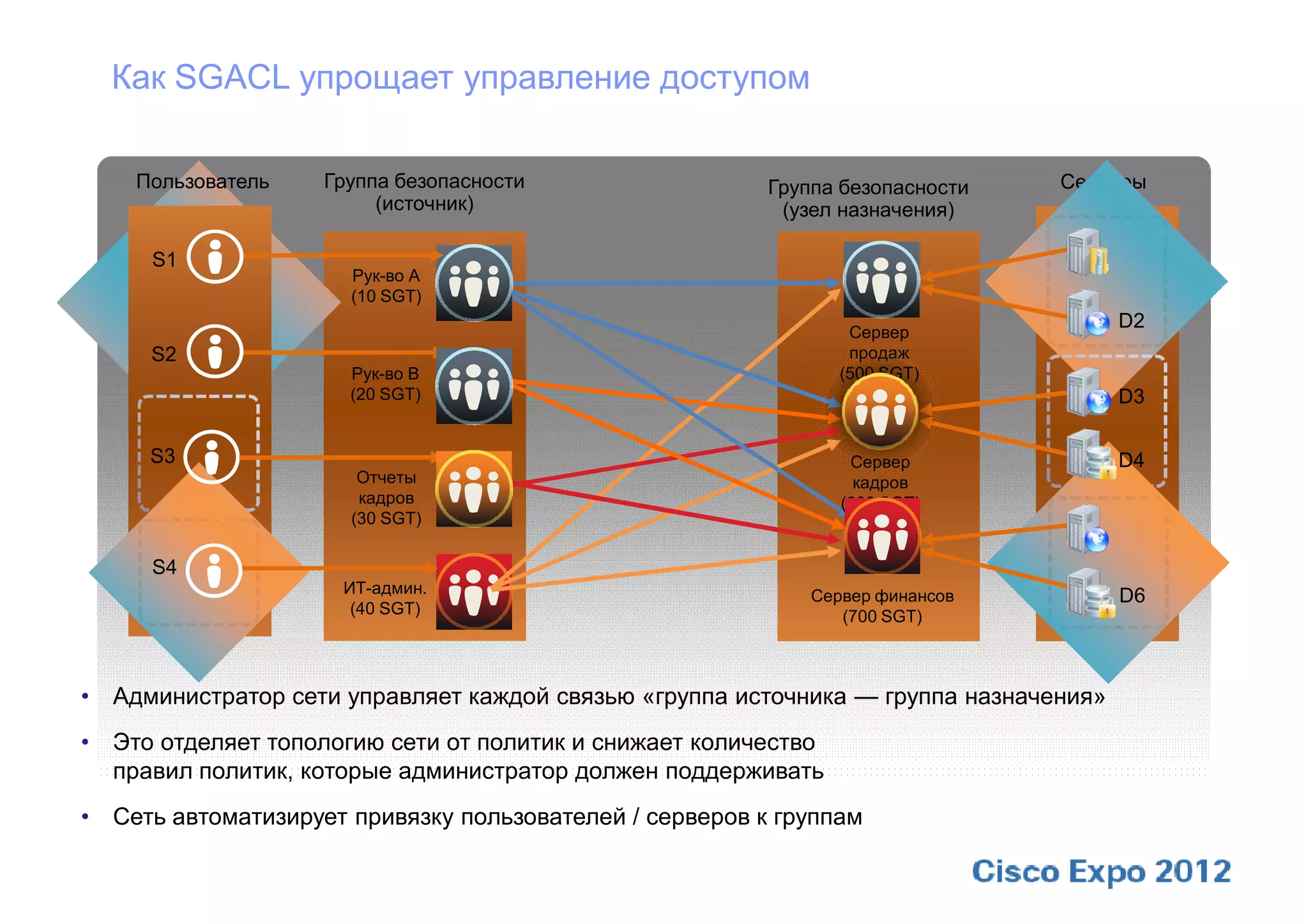 Как SGACL упрощает управление доступом

    Пользователь    Группа безопасности                  Группа безопасности   Серверы
                         (источник)                       (узел назначения)

     S1                                                                               D1
                      Рук-во A
                      (10 SGT)
                                                                                      D2
                                                                 Сервер
     S2                                                          продаж
                      Рук-во B                                  (500 SGT)
                      (20 SGT)                                                        D3

     S3                                                          Сервер               D4
                       Отчеты                                     кадров
                       кадров                                   (600 SGT)
                      (30 SGT)
                                                                                      D5
     S4
                     ИТ-админ.                               Сервер финансов          D6
                      (40 SGT)                                  (700 SGT)



• Администратор сети управляет каждой связью «группа источника — группа назначения»
• Это отделяет топологию сети от политик и снижает количество
  правил политик, которые администратор должен поддерживать
• Сеть автоматизирует привязку пользователей / серверов к группам
 
