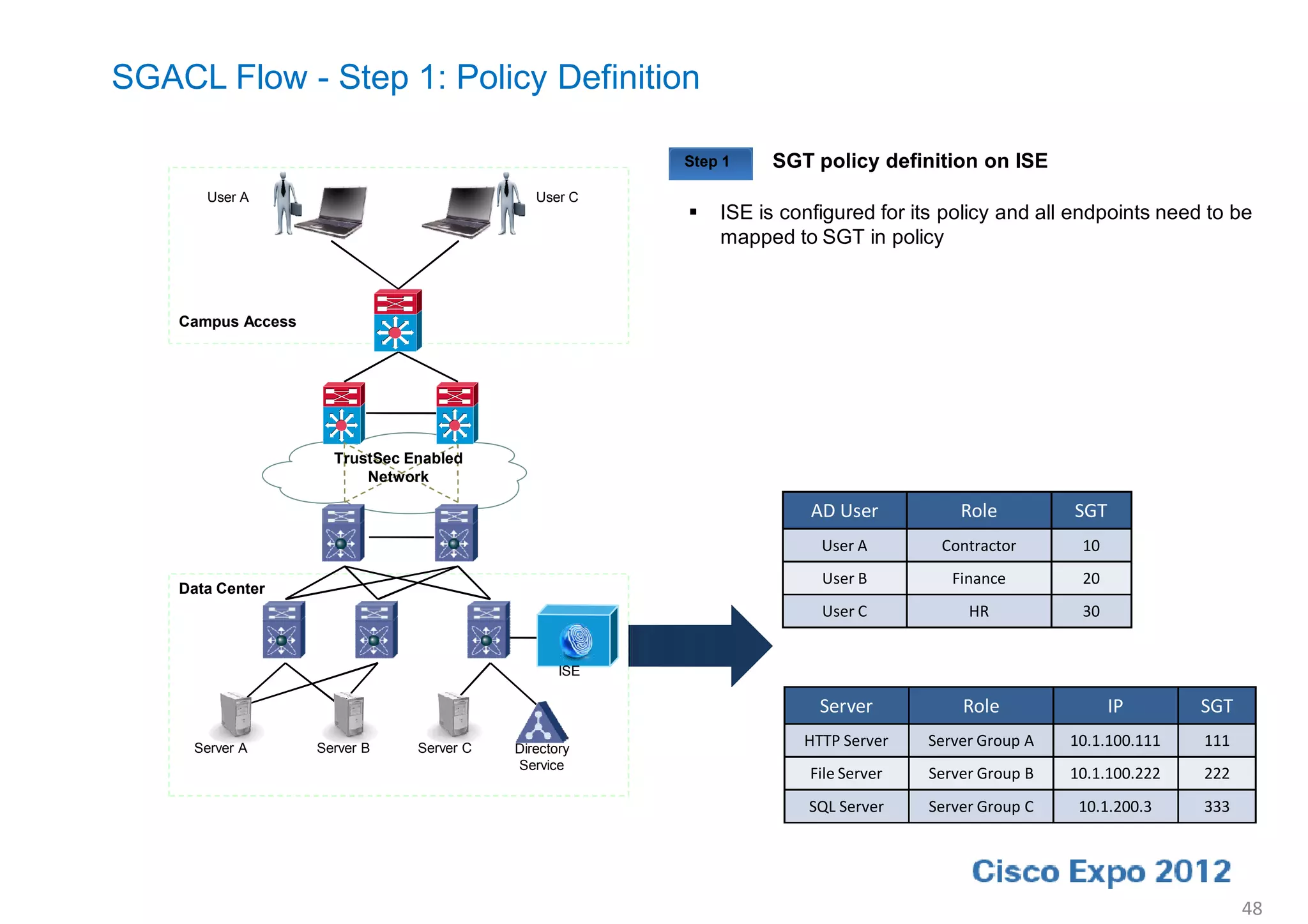 SGACL Flow - Step 1: Policy Definition

                                                        Step 1   SGT policy definition on ISE
       User A                                 User C
                                                           ISE is configured for its policy and all endpoints need to be
                                                            mapped to SGT in policy



    Campus Access




                      TrustSec Enabled
                          Network

                                                                      AD User           Role         SGT
                                                                       User A        Contractor       10
                                                                       User B          Finance        20
    Data Center
                                                                       User C            HR           30


                                                  ISE

                                                                       Server           Role               IP       SGT
     Server A       Server B    Server C   Directory
                                                                     HTTP Server    Server Group A   10.1.100.111   111
                                           Service
                                                                      File Server   Server Group B   10.1.100.222   222
                                                                      SQL Server    Server Group C    10.1.200.3    333




                                                                                                                          48
 