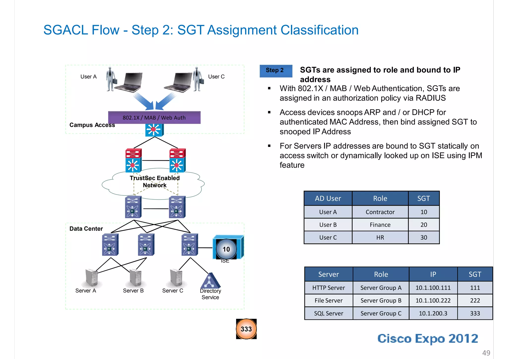 SGACL Flow - Step 2: SGT Assignment Classification

                                                                     Step 2   SGTs are assigned to role and bound to IP
       User A                                    User C
                                                                              address
                                                                        With 802.1X / MAB / Web Authentication, SGTs are
                                                                         assigned in an authorization policy via RADIUS
                                                                        Access devices snoops ARP and / or DHCP for
                    802.1X / MAB / Web Auth
    Campus Access                                                        authenticated MAC Address, then bind assigned SGT to
                                                                         snooped IP Address
                                                                        For Servers IP addresses are bound to SGT statically on
                                                                         access switch or dynamically looked up on ISE using IPM
                                                                         feature
                      TrustSec Enabled
                          Network

                                                                                  AD User           Role         SGT
                                                                                   User A        Contractor       10
                                                                                   User B          Finance        20
    Data Center
                                                                                   User C            HR           30
                                                          30
                                                          10
                                                      ISE

                                                                                   Server           Role               IP       SGT
     Server A       Server B      Server C    Directory
                                                                                 HTTP Server    Server Group A   10.1.100.111   111
                                              Service
                                                                                  File Server   Server Group B   10.1.100.222   222
                                                                                  SQL Server    Server Group C    10.1.200.3    333

                                                               333
                                                               222
                                                               111


                                                                                                                                      49
 