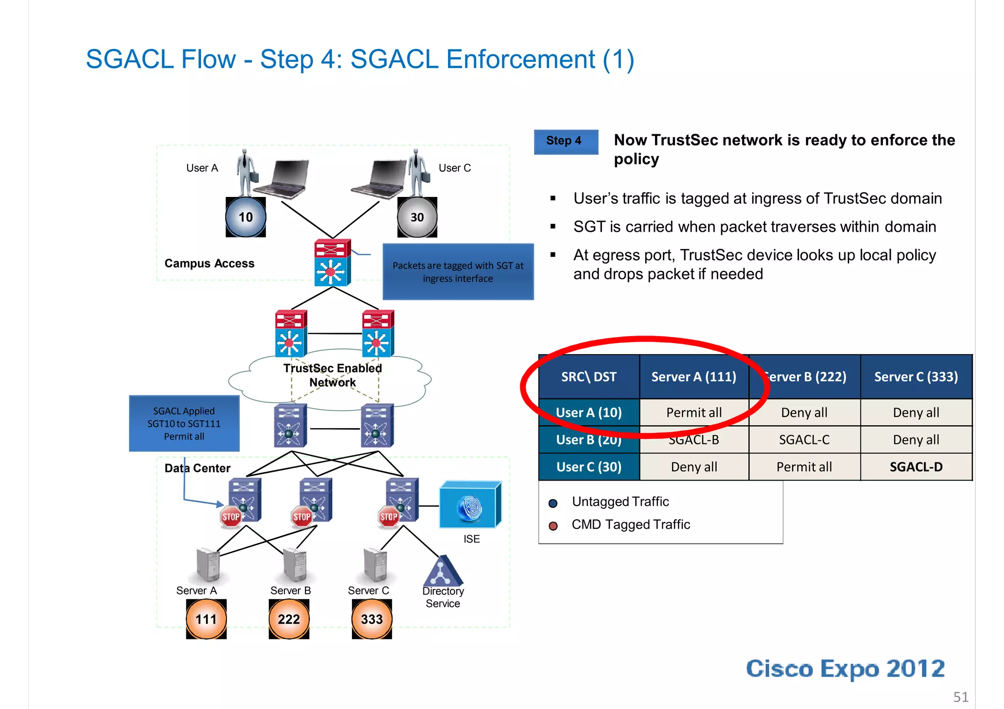 SGACL Flow - Step 4: SGACL Enforcement (1)

                                                                                   Step 4     Now TrustSec network is ready to enforce the
           User A                                           User C
                                                                                              policy

                                                                                       User’s traffic is tagged at ingress of TrustSec domain
                      10                              30
                                                                                       SGT is carried when packet traverses within domain

       Campus Access
                                                                                       At egress port, TrustSec device looks up local policy
                                                  Packets are tagged with SGT at
                                                        ingress interface               and drops packet if needed




                             TrustSec Enabled
                                 Network                                               SRC DST      Server A (111)   Server B (222)   Server C (333)

     SGACL Applied                                                                  User A (10)        Permit all        Deny all         Deny all
    SGT10 to SGT111
       Permit all                                                                   User B (20)        SGACL-B          SGACL-C           Deny all
       Data Center                                                                  User C (30)            Deny all     Permit all       SGACL-D

                                                                                        Untagged Traffic
                                                                                        CMD Tagged Traffic
                                                                  ISE



         Server A          Server B    Server C         Directory
                                                        Service
             111            222          333




                                                                                                                                                     51
 