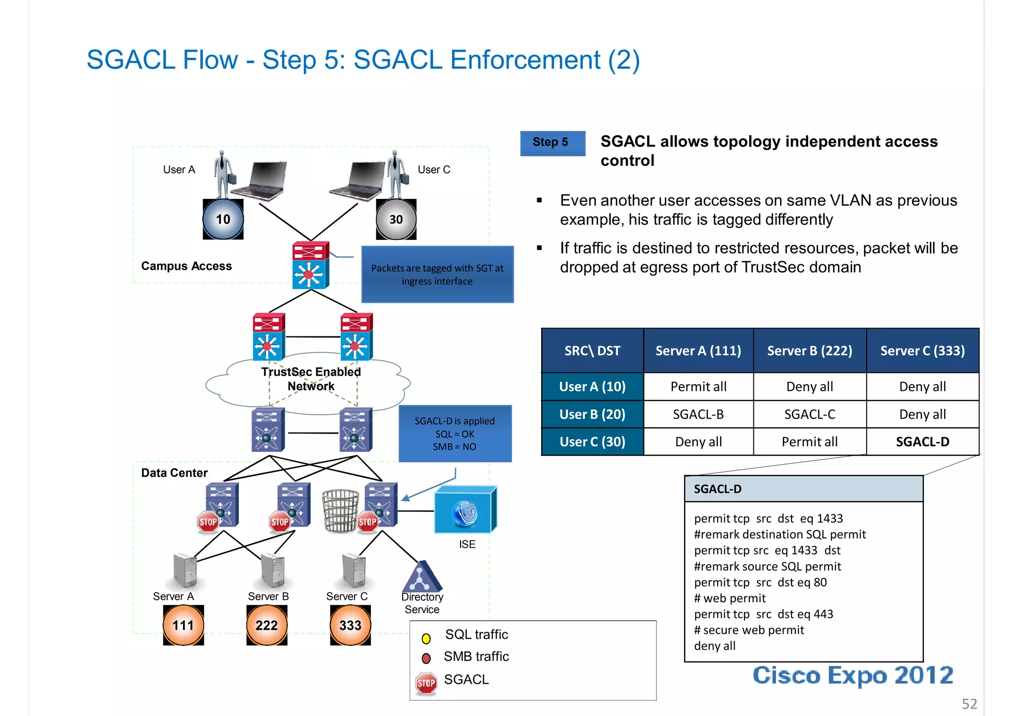SGACL Flow - Step 5: SGACL Enforcement (2)

                                                                               Step 5    SGACL allows topology independent access
       User A                                           User C
                                                                                         control

                                                                                  Even another user accesses on same VLAN as previous
                  10                              30                               example, his traffic is tagged differently
                                                                                  If traffic is destined to restricted resources, packet will be
    Campus Access                             Packets are tagged with SGT at       dropped at egress port of TrustSec domain
                                                    ingress interface




                                                                                    SRC DST     Server A (111)     Server B (222)       Server C (333)
                         TrustSec Enabled
                             Network                                               User A (10)      Permit all          Deny all            Deny all

                                                       SGACL-D is applied
                                                                                   User B (20)      SGACL-B            SGACL-C              Deny all
                                                           SQL = OK
                                                          SMB = NO                 User C (30)      Deny all           Permit all          SGACL-D

    Data Center
                                                                                                        SGACL-D

                                                                                                        permit tcp src dst eq 1433
                                                                                                        #remark destination SQL permit
                                                                  ISE
                                                                                                        permit tcp src eq 1433 dst
                                                                                                        #remark source SQL permit
                                                                                                        permit tcp src dst eq 80
     Server A          Server B    Server C         Directory                                           # web permit
                                                    Service                                             permit tcp src dst eq 443
         111            222          333                                                                # secure web permit
                                                                SQL traffic
                                                                                                        deny all
                                                                SMB traffic
                                                                SGACL
                                                                                                                                                       52
 