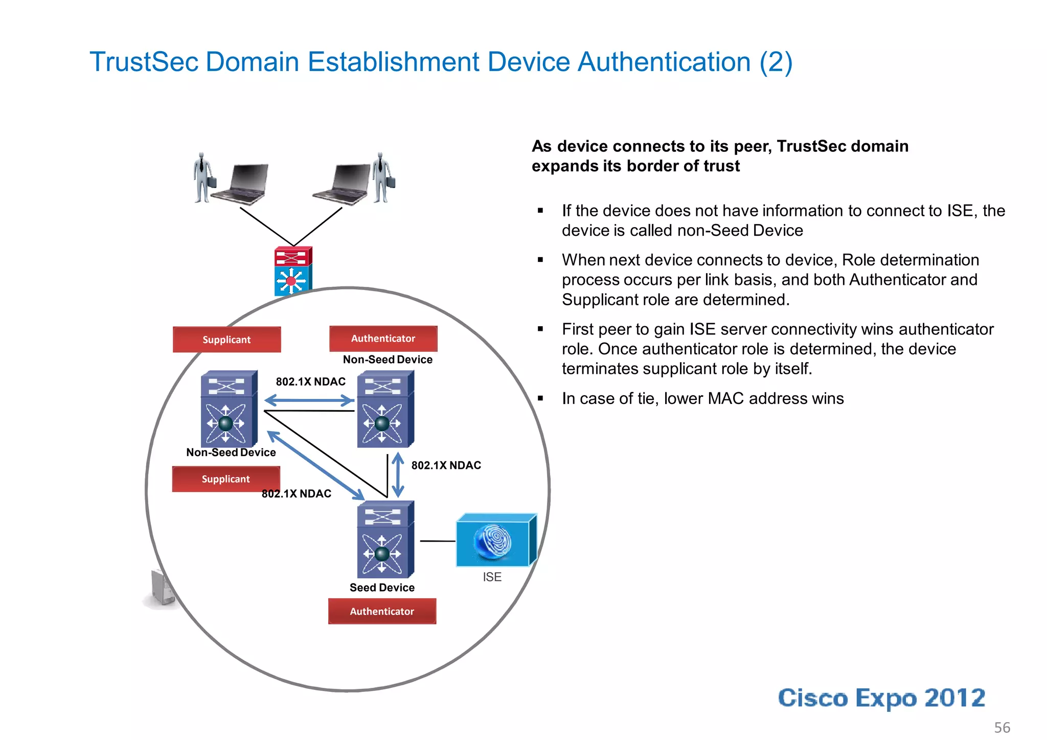 TrustSec Domain Establishment Device Authentication (2)

                                                                       As device connects to its peer, TrustSec domain
                                                                       expands its border of trust

                                                                          If the device does not have information to connect to ISE, the
                                                                           device is called non-Seed Device
                                                                          When next device connects to device, Role determination
                                                                           process occurs per link basis, and both Authenticator and
                                                                           Supplicant role are determined.

                                       Authenticator
                                        Supplicant
                                                                          First peer to gain ISE server connectivity wins authenticator
         Supplicant
                                                                           role. Once authenticator role is determined, the device
                                    Non-Seed Device
                                                                           terminates supplicant role by itself.
                        802.1X NDAC
                                                                          In case of tie, lower MAC address wins


       Non-Seed Device
                                                   802.1X NDAC
         Supplicant
                      802.1X NDAC

                               Seed
                              Device

                                                           ISE
                                                                 ISE
                                      Seed Device

                                      Authenticator




                                                                                                                                           56
 