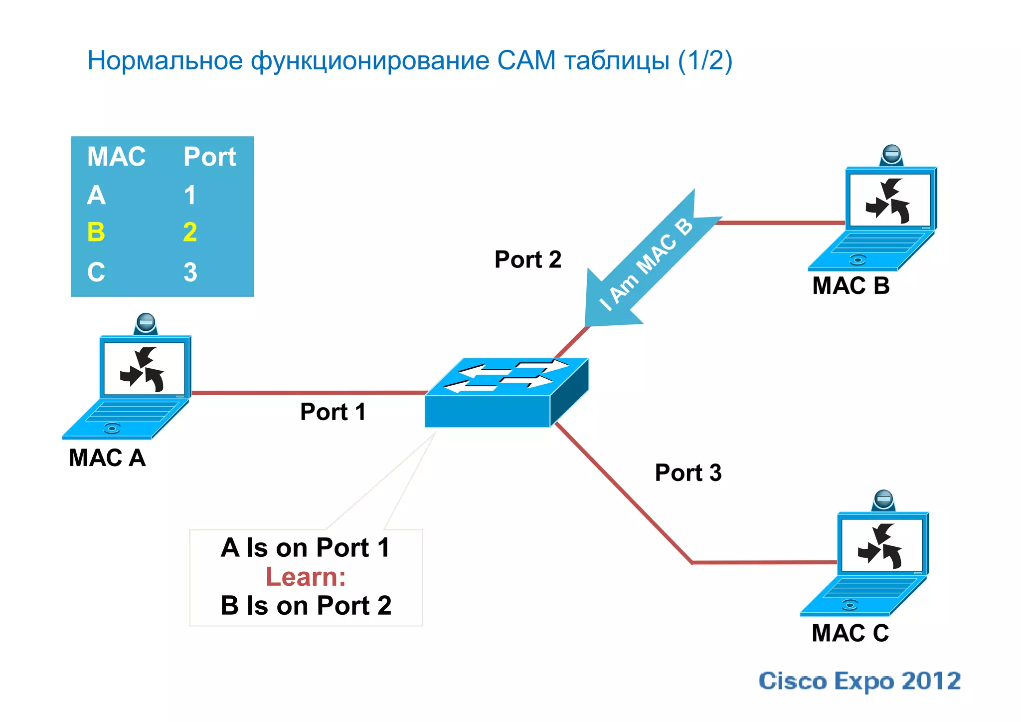 Нормальное функционирование CAM таблицы (1/2)


 MAC    Port
 A      1
 B      2
                             Port 2
 C      3                                        MAC B




                  Port 1
MAC A
                                        Port 3


            A Is on Port 1
                Learn:
            B Is on Port 2
                                                 MAC C
 