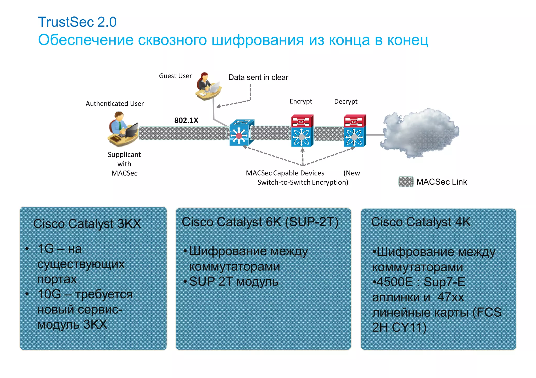 TrustSec 2.0
  Обеспечение сквозного шифрования из конца в конец

                                Guest User             Data sent in clear


         Authenticated User                                                 Encrypt   Decrypt

                                     802.1X
                            &^*RTW#(*J^*&*sd#J$%UJ&(          &^*RTW#(*J^*&*sd#J$%UJWD&(


               Supplicant
                 with
                MACSec                                      MACSec Capable Devices      (New
                                                              Switch-to-Switch Encryption)             MACSec Link




 Cisco Catalyst 3KX                    Cisco Catalyst 6K (SUP-2T)                               Cisco Catalyst 4K

• 1G – на                              • Шифрование между                                       •Шифрование между
  существующих                           коммутаторами                                          коммутаторами
  портах                               • SUP 2T модуль                                          •4500E : Sup7-E
• 10G – требуется                                                                               аплинки и 47xx
  новый сервис-                                                                                 линейные карты (FCS
  модуль 3KX                                                                                    2H CY11)
 
