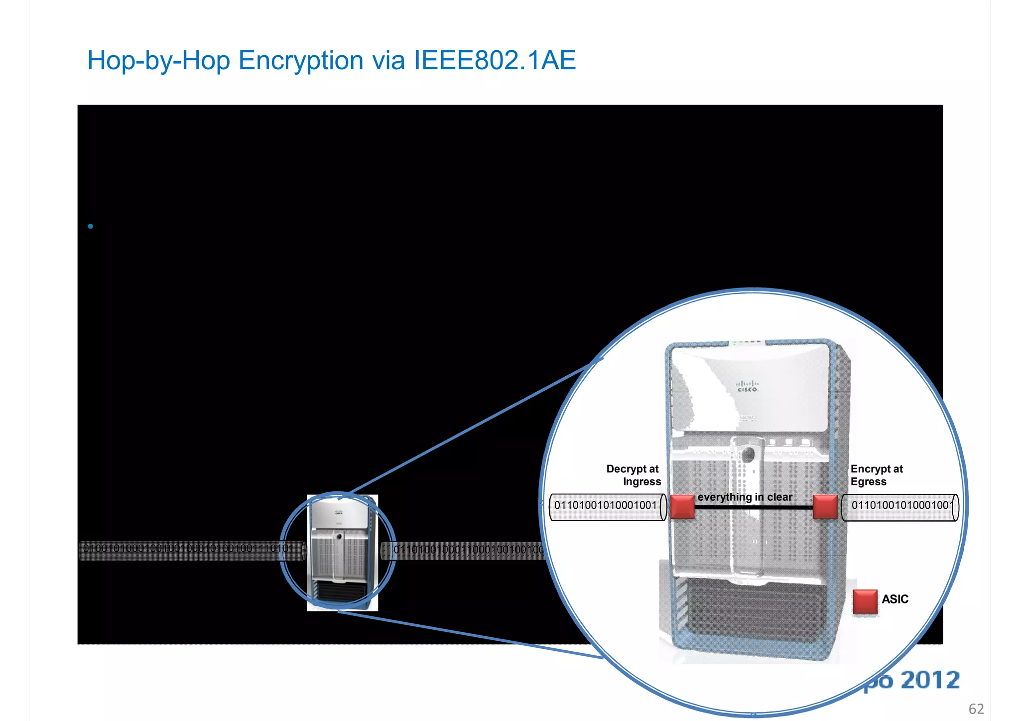 Hop-by-Hop Encryption via IEEE802.1AE

•     “Bump-in-the-wire” model
              -Packets are encrypted on egress
              -Packets are decrypted on ingress
              -Packets are in the clear in the device
•     Allows the network to continue to perform all the packet inspection features currently used




                                                                                   Decrypt at                                   Encrypt at
                                                                                     Ingress                                    Egress
                                                                                                everything in clear
                                                                         01101001010001001                                      01101001010001001
        128bit AES GCM Encryption                          128bit AES GCM Encryption                                  128bit AES GCM Encryption

01001010001001001000101001001110101         011010010001100010010010001010010011101010                        01101001000110001001001000



                                                                                                                                      ASIC




                                                                                                                                                    62
 