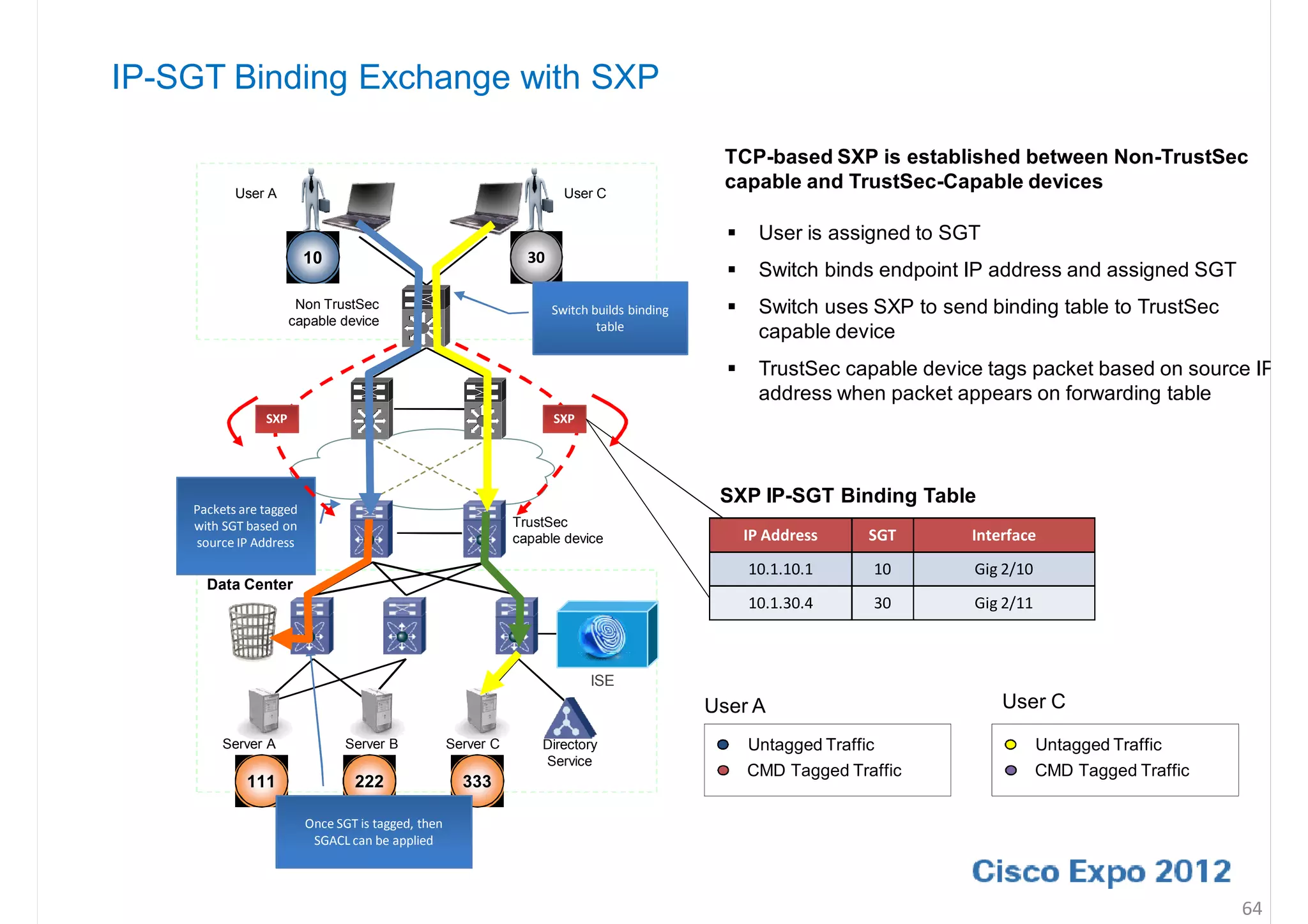 IP-SGT Binding Exchange with SXP

                                                                                                TCP-based SXP is established between Non-TrustSec
           User A                                                       User C
                                                                                                capable and TrustSec-Capable devices

                                                                                                     User is assigned to SGT
                         10                                      30
                                                                                                     Switch binds endpoint IP address and assigned SGT
                       Non TrustSec                                   Switch builds binding          Switch uses SXP to send binding table to TrustSec
                      capable device                                          table
                                                                                                      capable device
                                                                                                     TrustSec capable device tags packet based on source IP
                                                                                                      address when packet appears on forwarding table
                SXP                                                   SXP




                                                                                               SXP IP-SGT Binding Table
    Packets are tagged
    with SGT based on                                          TrustSec
    source IP Address                                          capable device                       IP Address     SGT      Interface
                                                                                                    10.1.10.1      10       Gig 2/10
      Data Center
                                                                                                    10.1.30.4      30       Gig 2/11



                                                                            ISE
                                                                                              User A                            User C
         Server A               Server B            Server C       Directory                        Untagged Traffic                   Untagged Traffic
                                                                   Service
                                                                                                    CMD Tagged Traffic                 CMD Tagged Traffic
             111                 222                  333

                         Once SGT is tagged, then
                          SGACL can be applied




                                                                                                                                                            64
 