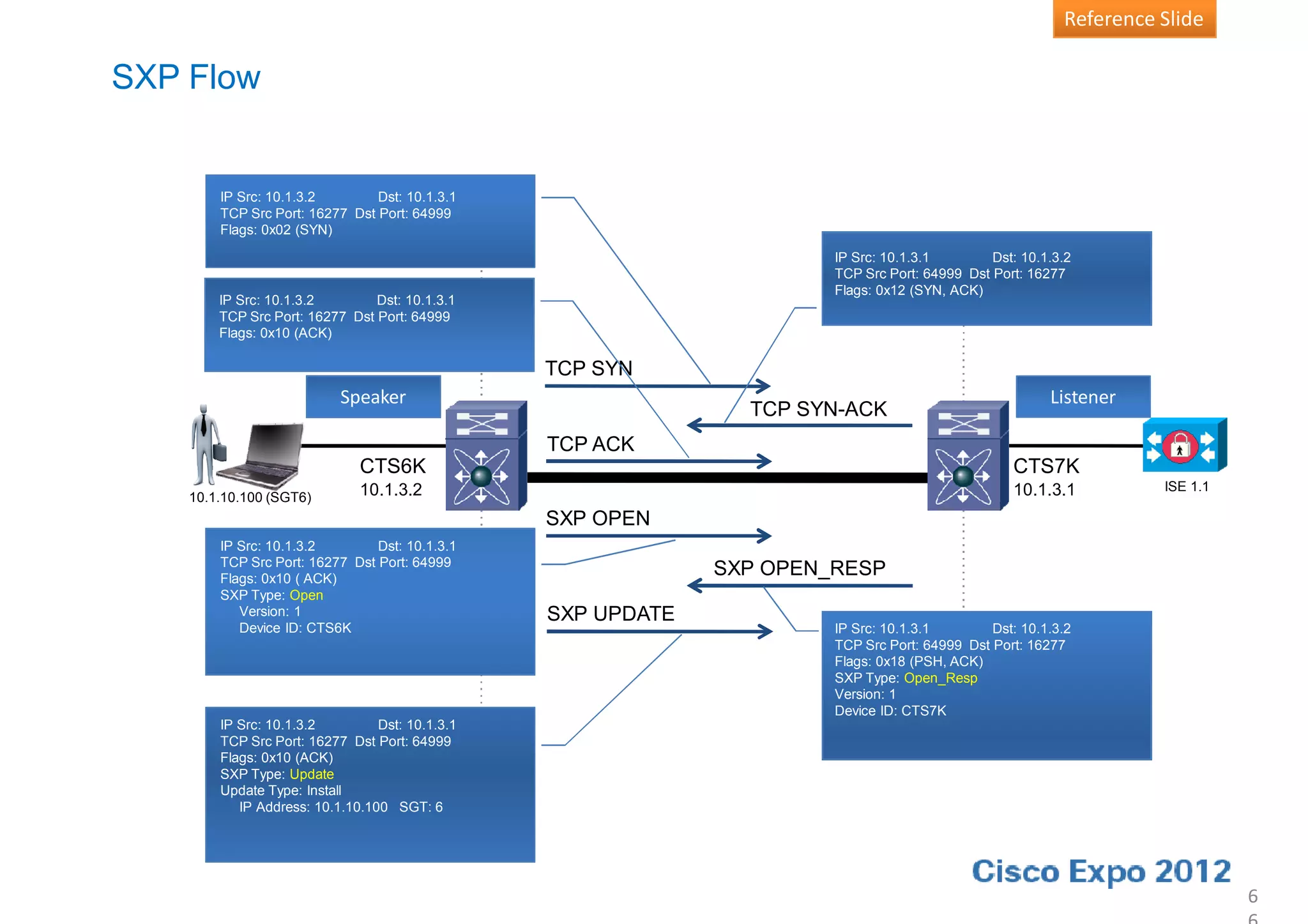 Reference Slide

SXP Flow


        IP Src: 10.1.3.2        Dst: 10.1.3.1
        TCP Src Port: 16277 Dst Port: 64999
        Flags: 0x02 (SYN)
                                                                       IP Src: 10.1.3.1        Dst: 10.1.3.2
                                                                       TCP Src Port: 64999 Dst Port: 16277
                                                                       Flags: 0x12 (SYN, ACK)
        IP Src: 10.1.3.2        Dst: 10.1.3.1
        TCP Src Port: 16277 Dst Port: 64999
        Flags: 0x10 (ACK)

                                                 TCP SYN
                           Speaker                                                                      Listener
                                                                TCP SYN-ACK
                                                 TCP ACK
                              CTS6K                                                               CTS7K
                              10.1.3.2                                                            10.1.3.1          ISE 1.1
    10.1.10.100 (SGT6)
                                                 SXP OPEN
        IP Src: 10.1.3.2        Dst: 10.1.3.1
        TCP Src Port: 16277 Dst Port: 64999
        Flags: 0x10 ( ACK)
                                                              SXP OPEN_RESP
        SXP Type: Open
           Version: 1                            SXP UPDATE
           Device ID: CTS6K                                            IP Src: 10.1.3.1        Dst: 10.1.3.2
                                                                       TCP Src Port: 64999 Dst Port: 16277
                                                                       Flags: 0x18 (PSH, ACK)
                                                                       SXP Type: Open_Resp
                                                                       Version: 1
                                                                       Device ID: CTS7K
        IP Src: 10.1.3.2         Dst: 10.1.3.1
        TCP Src Port: 16277 Dst Port: 64999
        Flags: 0x10 (ACK)
        SXP Type: Update
        Update Type: Install
           IP Address: 10.1.10.100 SGT: 6




                                                                                                                              6
 