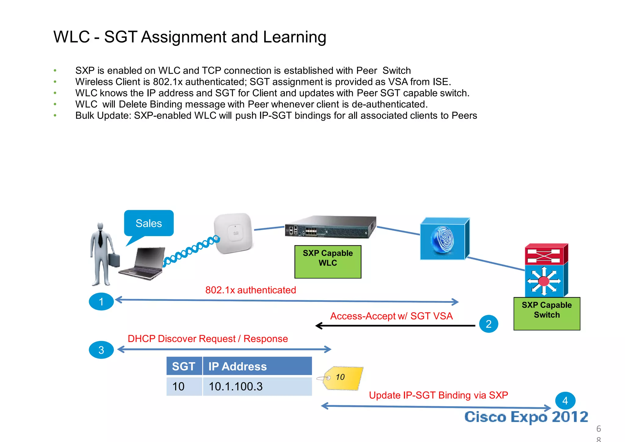 WLC - SGT Assignment and Learning
•   SXP is enabled on WLC and TCP connection is established with Peer Switch
•   Wireless Client is 802.1x authenticated; SGT assignment is provided as VSA from ISE.
•   WLC knows the IP address and SGT for Client and updates with Peer SGT capable switch.
•   WLC will Delete Binding message with Peer whenever client is de-authenticated.
•   Bulk Update: SXP-enabled WLC will push IP-SGT bindings for all associated clients to Peers




                 Sales

                                                        SXP Capable
                                                           WLC


                                 802.1x authenticated
         1                                                                                            SXP Capable
                                                              Access-Accept w/ SGT VSA                  Switch
                                                                                                 2
               DHCP Discover Request / Response
         3
                         SGT     IP Address
                                                               10
                         10      10.1.100.3
                                                                      Update IP-SGT Binding via SXP
                                                                                                              4

                                                                                                                    6
 