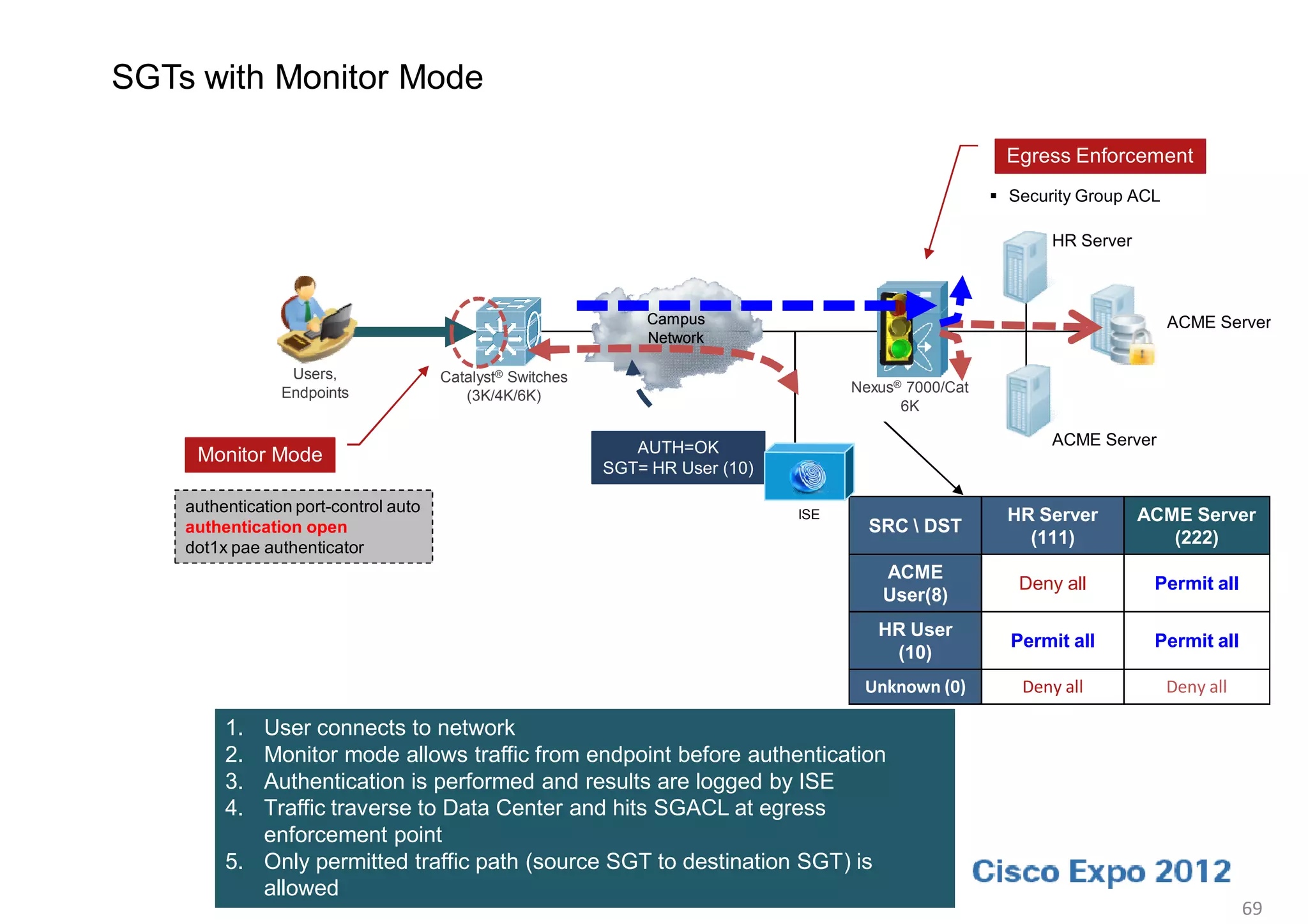 SGTs with Monitor Mode

                                                                                                          Egress Enforcement
                                                                                                         Security Group ACL

                                                                                                               HR Server



                                                                 Campus                                                        ACME Server
                                                                 Network

                  Users,               Catalyst® Switches
                 Endpoints                                                            Nexus® 7000/Cat
                                          (3K/4K/6K)
                                                                                            6K

                                                               AUTH=OK                                         ACME Server
     Monitor Mode
                                                            SGT= HR User (10)

    authentication port-control auto                                            ISE                       HR Server        ACME Server
    authentication open                                                                 SRC  DST
    dot1x pae authenticator
                                                                                                            (111)             (222)
                                                                                          ACME
                                                                                                           Deny all         Permit all
                                                                                          User(8)
                                                                                         HR User
                                                                                                          Permit all        Permit all
                                                                                          (10)
                                                                                       Unknown (0)         Deny all            Deny all

         1. User connects to network
         2. Monitor mode allows traffic from endpoint before authentication
         3. Authentication is performed and results are logged by ISE
         4. Traffic traverse to Data Center and hits SGACL at egress
            enforcement point
         5. Only permitted traffic path (source SGT to destination SGT) is
            allowed
                                                                                                                                          69
 