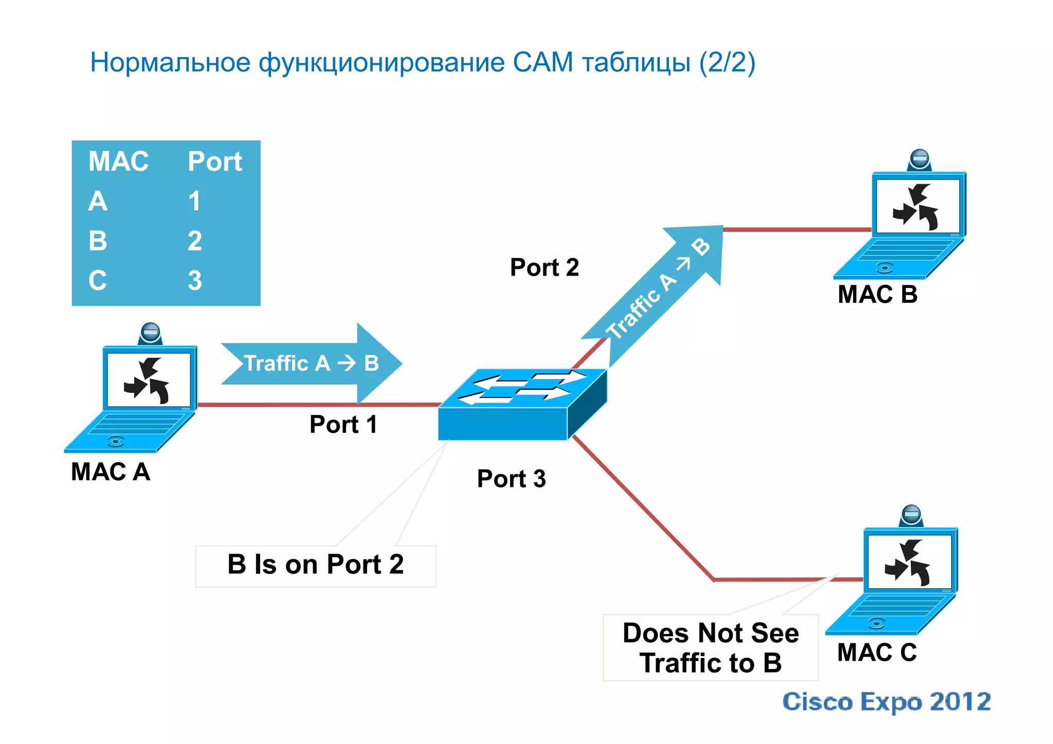 Нормальное функционирование CAM таблицы (2/2)


 MAC    Port
 A      1
 B      2
                                 Port 2
 C      3                                                 MAC B

               Traffic A  B

                     Port 1
MAC A                          Port 3


          B Is on Port 2

                                          Does Not See
                                           Traffic to B   MAC C
 