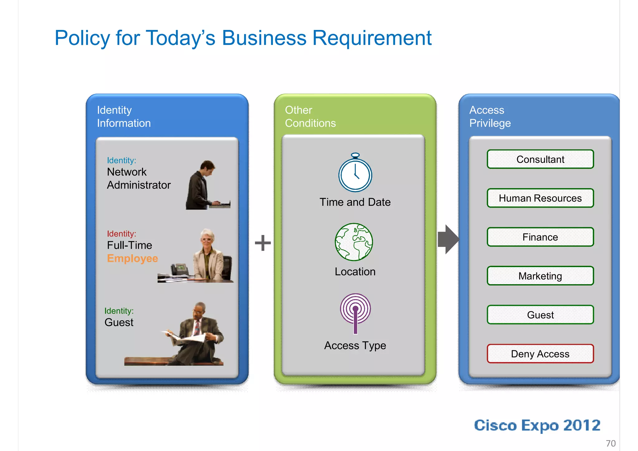 Policy for Today’s Business Requirement


    Identity              Other                 Access
    Information           Conditions            Privilege


      Identity:                                             Consultant
      Network
      Administrator
                                Time and Date         Human Resources




                      +
      Identity:                                              Finance
      Full-Time
      Employee
                                   Location                 Marketing


     Identity:
                                                              Guest
     Guest

                                 Access Type
                                                        Deny Access




                                                                         70
 