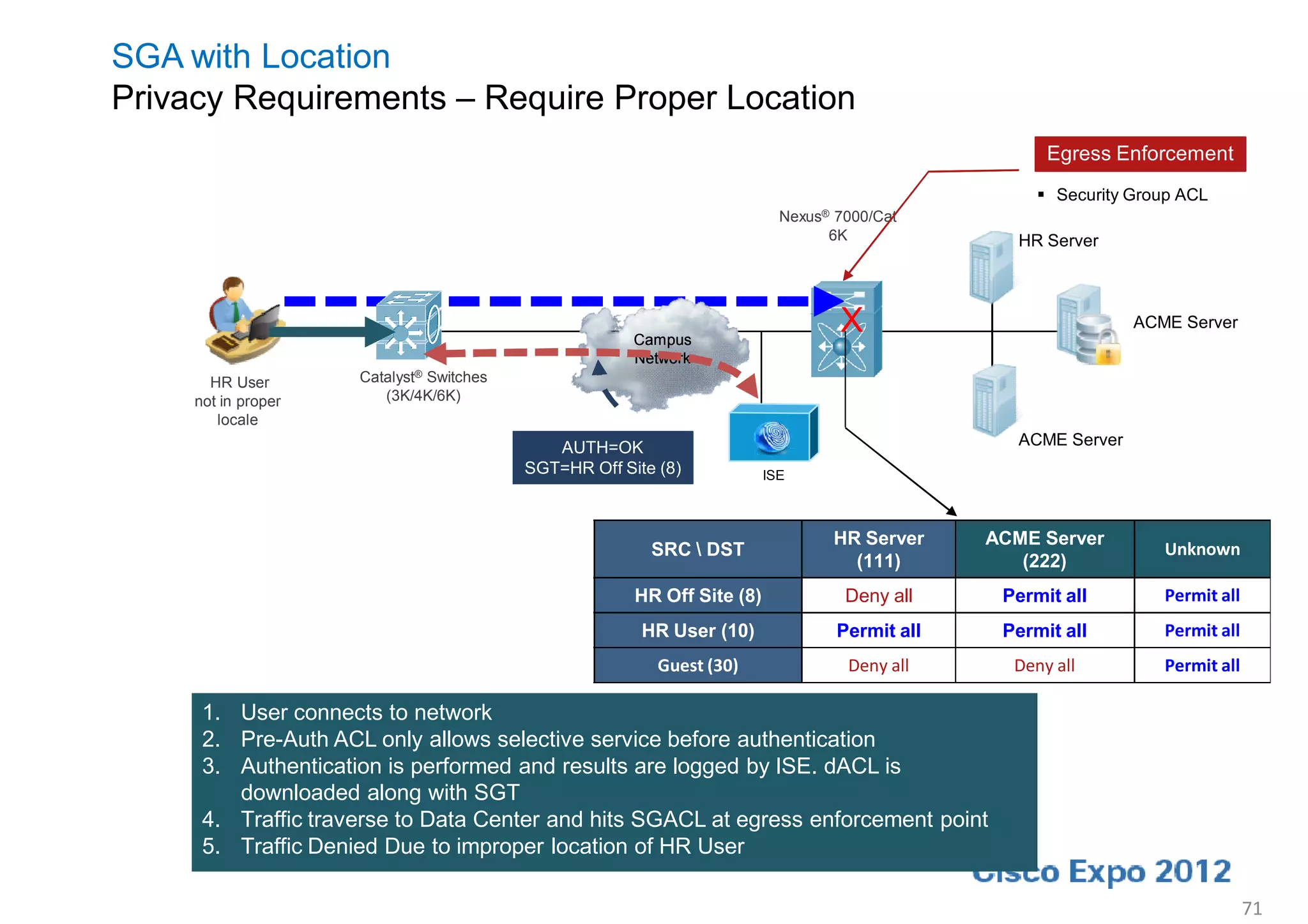 SGA with Location
Privacy Requirements – Require Proper Location
                                                                                                     Egress Enforcement
                                                                                                     Security Group ACL
                                                                           Nexus® 7000/Cat
                                                                                 6K               HR Server




                                                       Campus
                                                                                  X                             ACME Server

                                                       Network
       HR User       Catalyst® Switches
     not in proper      (3K/4K/6K)
        locale
                                             AUTH=OK                                              ACME Server
                                          SGT=HR Off Site (8)            ISE



                                                                                 HR Server     ACME Server
                                                         SRC  DST                                                 Unknown
                                                                                   (111)          (222)
                                                       HR Off Site (8)             Deny all     Permit all         Permit all
                                                        HR User (10)              Permit all    Permit all         Permit all
                                                          Guest (30)               Deny all      Deny all          Permit all

      1. User connects to network
      2. Pre-Auth ACL only allows selective service before authentication
      3. Authentication is performed and results are logged by ISE. dACL is
         downloaded along with SGT
      4. Traffic traverse to Data Center and hits SGACL at egress enforcement point
      5. Traffic Denied Due to improper location of HR User

                                                                                                                                71
 