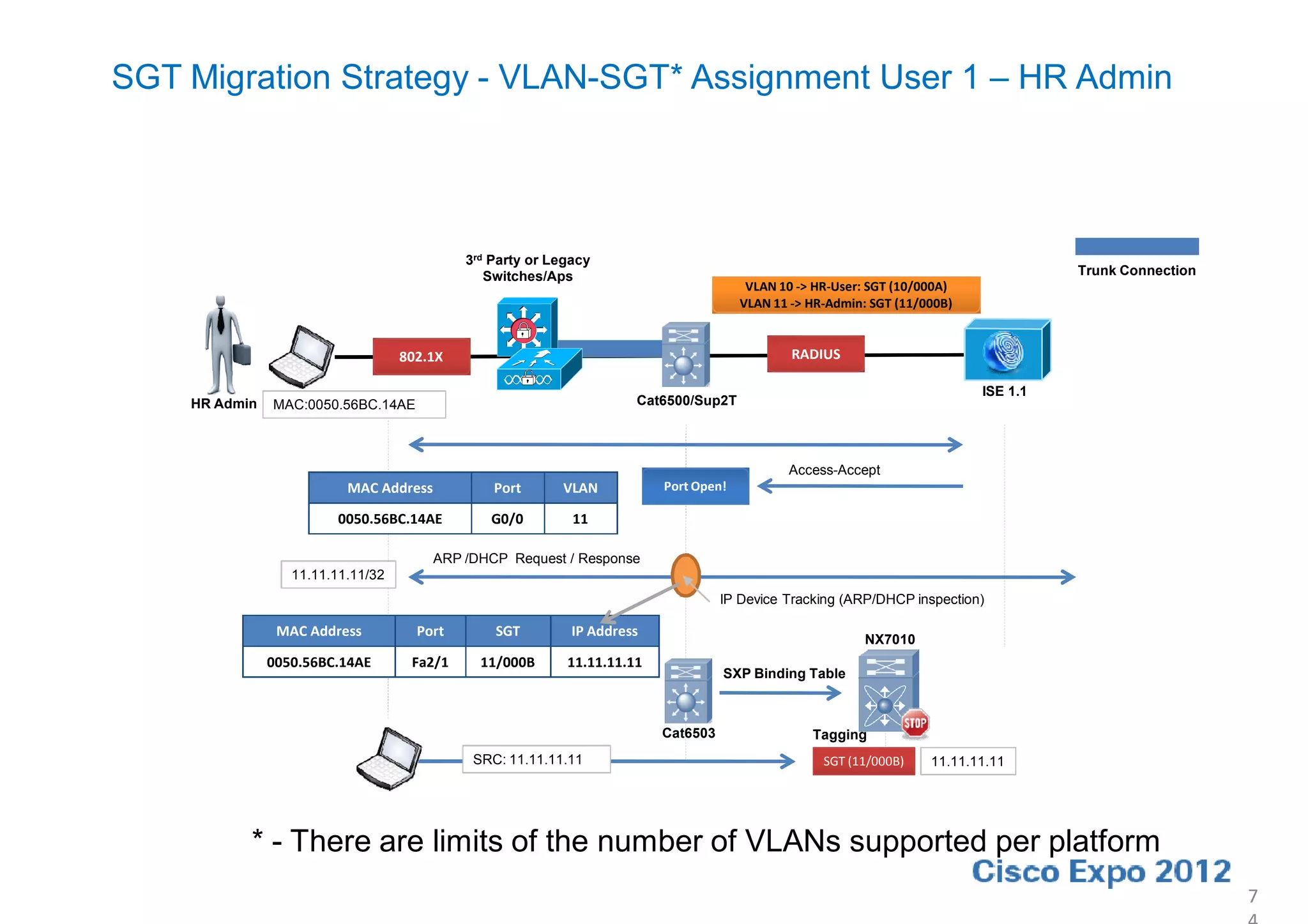 SGT Migration Strategy - VLAN-SGT* Assignment User 1 – HR Admin




                                            3rd Party or Legacy
                                               Switches/Aps                                                                          Trunk Connection
                                                                                       VLAN 10 -> HR-User: SGT (10/000A)
                                                                                      VLAN 11 -> HR-Admin: SGT (11/000B)


                                   802.1X                                                     RADIUS

                                                                                                                           ISE 1.1
    HR Admin   MAC:0050.56BC.14AE                                    Cat6500/Sup2T




                                                                                             Access-Accept
                          MAC Address           Port      VLAN           Port Open!

                         0050.56BC.14AE        G0/0         11

                                        ARP /DHCP Request / Response
                  11.11.11.11/32
                                                                                   IP Device Tracking (ARP/DHCP inspection)

                MAC Address          Port       SGT         IP Address
                                                                                                          NX7010
               0050.56BC.14AE       Fa2/1     11/000B      11.11.11.11
                                                                                   SXP Binding Table



                                                                         Cat6503                 Tagging
                                             SRC: 11.11.11.11                                      SGT (11/000B)    11.11.11.11




           * - There are limits of the number of VLANs supported per platform
                                                                                                                                                        7
 