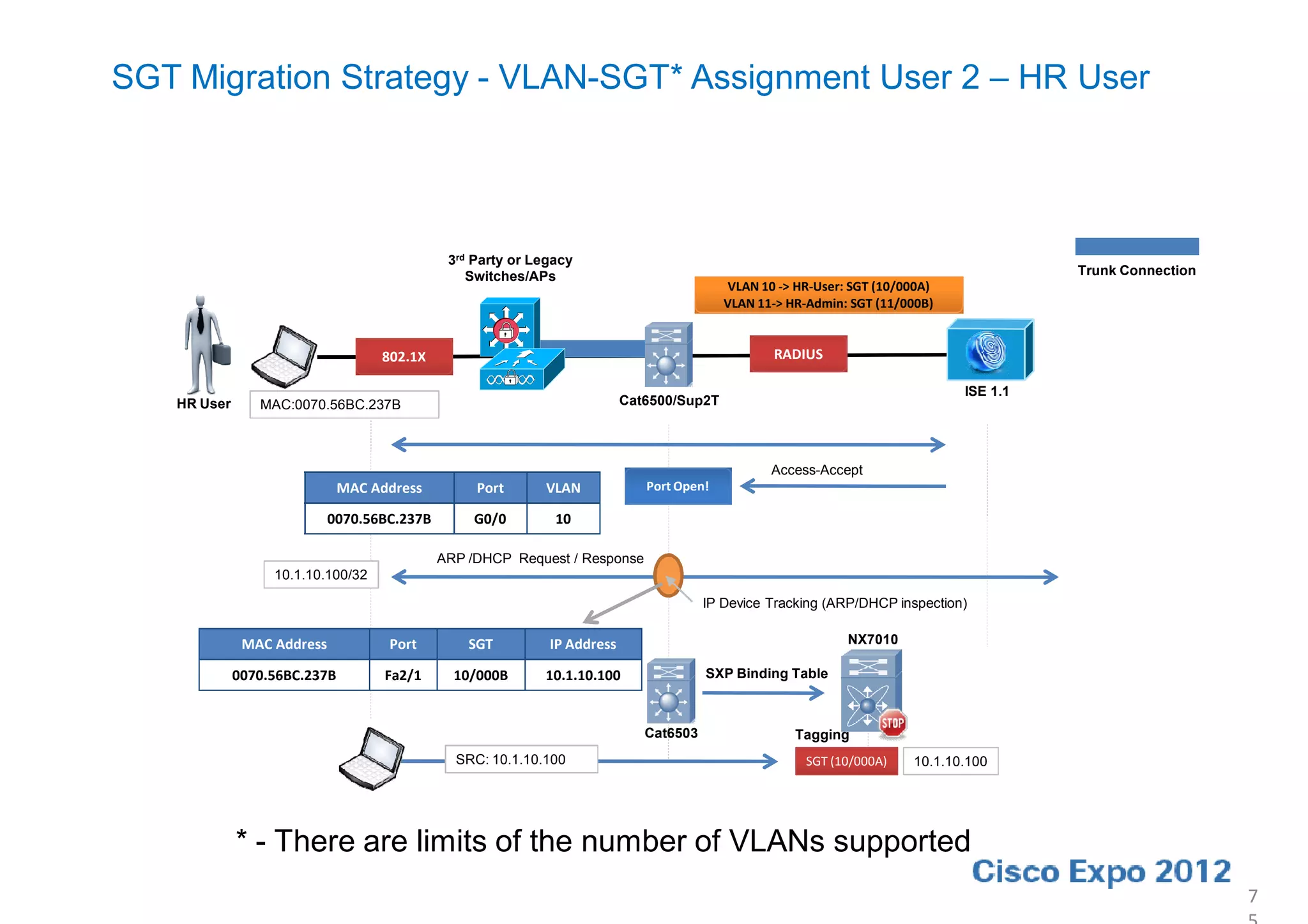 SGT Migration Strategy - VLAN-SGT* Assignment User 2 – HR User




                                              3rd Party or Legacy
                                                 Switches/APs                                                                            Trunk Connection
                                                                                           VLAN 10 -> HR-User: SGT (10/000A)
                                                                                          VLAN 11-> HR-Admin: SGT (11/000B)


                                   802.1X                                                         RADIUS

                                                                                                                               ISE 1.1
   HR User      MAC:0070.56BC.237B                                        Cat6500/Sup2T




                                                                                                 Access-Accept
                              MAC Address         Port      VLAN             Port Open!

                            0070.56BC.237B        G0/0        10

                                             ARP /DHCP Request / Response
                  10.1.10.100/32

                                                                                       IP Device Tracking (ARP/DHCP inspection)

              MAC Address           Port         SGT         IP Address                                       NX7010

             0070.56BC.237B         Fa2/1      10/000B      10.1.10.100                SXP Binding Table



                                                                             Cat6503                 Tagging
                                               SRC: 10.1.10.100                                        SGT (10/000A)    10.1.10.100




             * - There are limits of the number of VLANs supported
                                                                                                                                                            7
 