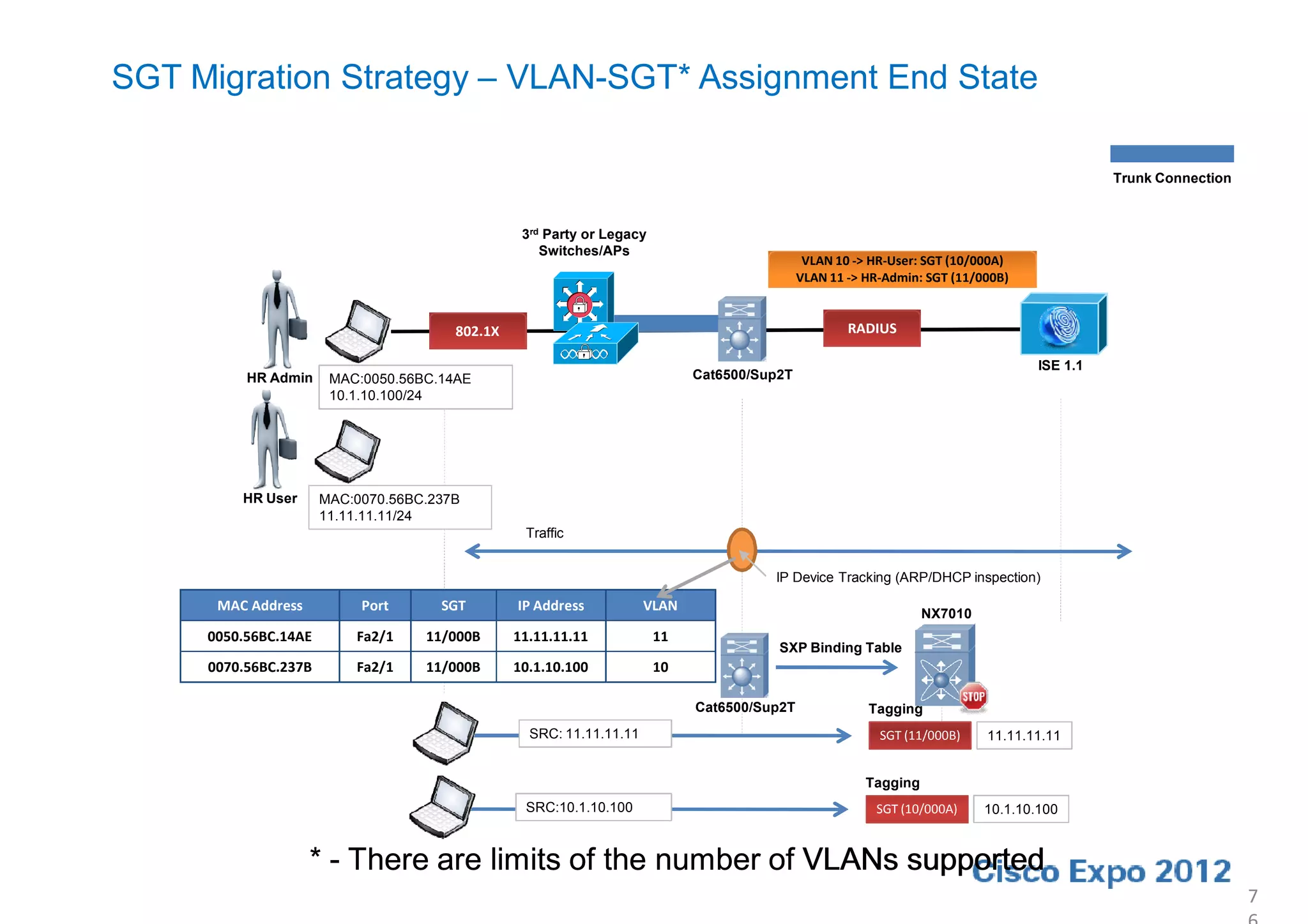 SGT Migration Strategy – VLAN-SGT* Assignment End State

                                                                                                                                            Trunk Connection



                                                 3rd Party or Legacy
                                                    Switches/APs
                                                                                             VLAN 10 -> HR-User: SGT (10/000A)
                                                                                            VLAN 11 -> HR-Admin: SGT (11/000B)


                                       802.1X                                                       RADIUS

                                                                                                                                  ISE 1.1
          HR Admin     MAC:0050.56BC.14AE                                   Cat6500/Sup2T
                       10.1.10.100/24




         HR User      MAC:0070.56BC.237B
                      11.11.11.11/24
                                                 Traffic


                                                                                      IP Device Tracking (ARP/DHCP inspection)

      MAC Address          Port      SGT        IP Address           VLAN
                                                                                                                 NX7010
     0050.56BC.14AE       Fa2/1    11/000B      11.11.11.11            11
                                                                                       SXP Binding Table
     0070.56BC.237B       Fa2/1    11/000B      10.1.10.100            10

                                                                            Cat6500/Sup2T              Tagging
                                                  SRC: 11.11.11.11                                       SGT (11/000B)    11.11.11.11


                                                                                                       Tagging
                                                 SRC:10.1.10.100                                        SGT (10/000A)     10.1.10.100



                    * - There are limits of the number of VLANs supported
                                                                                                                                                               7
 