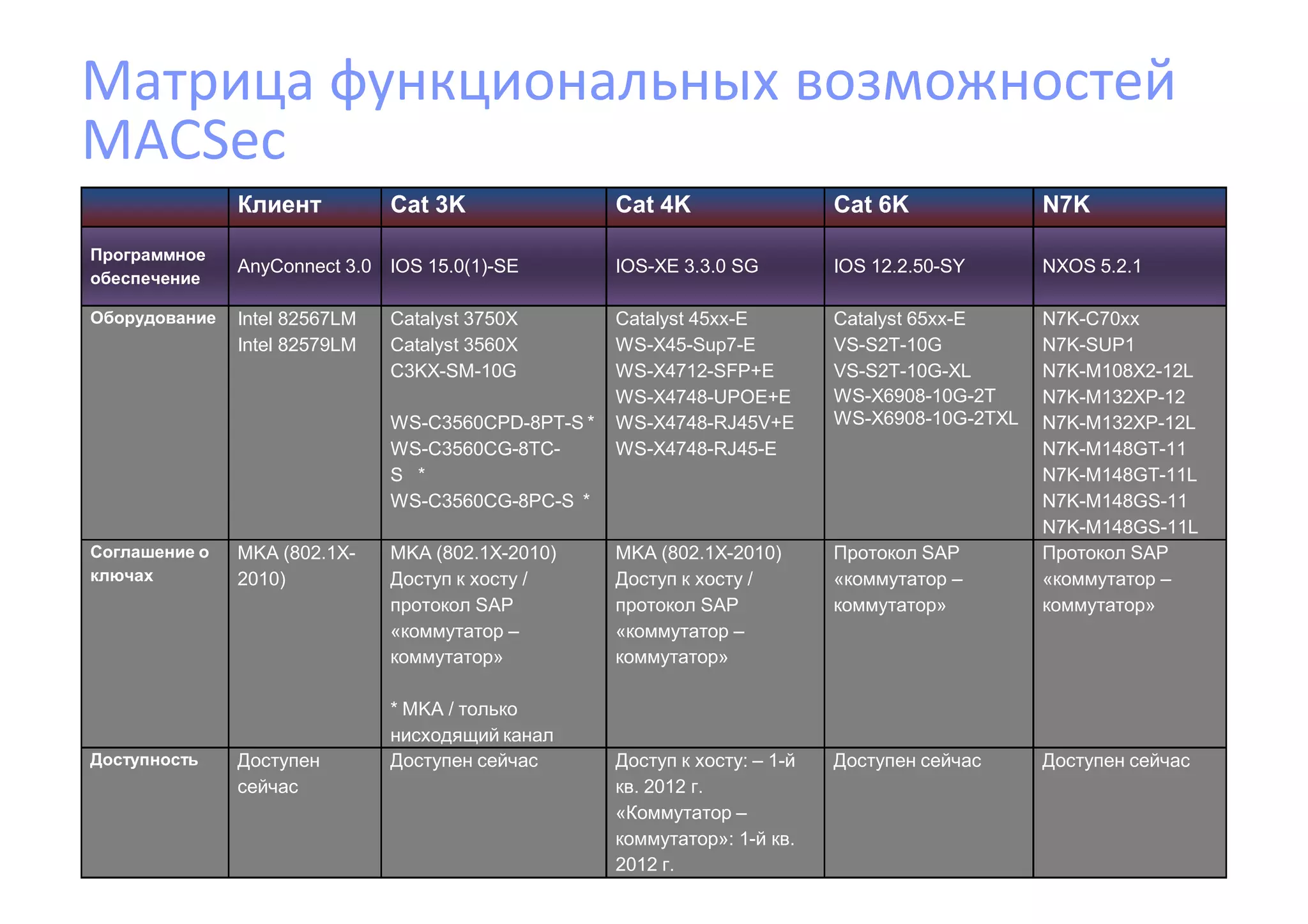 Матрица функциональных возможностей
MACSec
               Клиент          Cat 3K                Cat 4K                  Cat 6K              N7K

Программное
               AnyConnect 3.0 IOS 15.0(1)-SE         IOS-XE 3.3.0 SG         IOS 12.2.50-SY      NXOS 5.2.1
обеспечение

Оборудование   Intel 82567LM   Catalyst 3750X        Catalyst 45xx-E         Catalyst 65xx-E     N7K-C70xx
               Intel 82579LM   Catalyst 3560X        WS-X45-Sup7-E           VS-S2T-10G          N7K-SUP1
                               C3KX-SM-10G           WS-X4712-SFP+E          VS-S2T-10G-XL       N7K-M108X2-12L
                                                     WS-X4748-UPOE+E         WS-X6908-10G-2T     N7K-M132XP-12
                               WS-C3560CPD-8PT-S *   WS-X4748-RJ45V+E        WS-X6908-10G-2TXL   N7K-M132XP-12L
                               WS-C3560CG-8TC-       WS-X4748-RJ45-E                             N7K-M148GT-11
                               S *                                                               N7K-M148GT-11L
                               WS-C3560CG-8PC-S *                                                N7K-M148GS-11
                                                                                                 N7K-M148GS-11L
Соглашение о   MKA (802.1X-    MKA (802.1X-2010)     MKA (802.1X-2010)       Протокол SAP        Протокол SAP
ключах         2010)           Доступ к хосту /      Доступ к хосту /        «коммутатор –       «коммутатор –
                               протокол SAP          протокол SAP            коммутатор»         коммутатор»
                               «коммутатор –         «коммутатор –
                               коммутатор»           коммутатор»

                               * MKA / только
                               нисходящий канал
Доступность    Доступен        Доступен сейчас       Доступ к хосту: – 1-й   Доступен сейчас     Доступен сейчас
               сейчас                                кв. 2012 г.
                                                     «Коммутатор –
                                                     коммутатор»: 1-й кв.
                                                     2012 г.
 