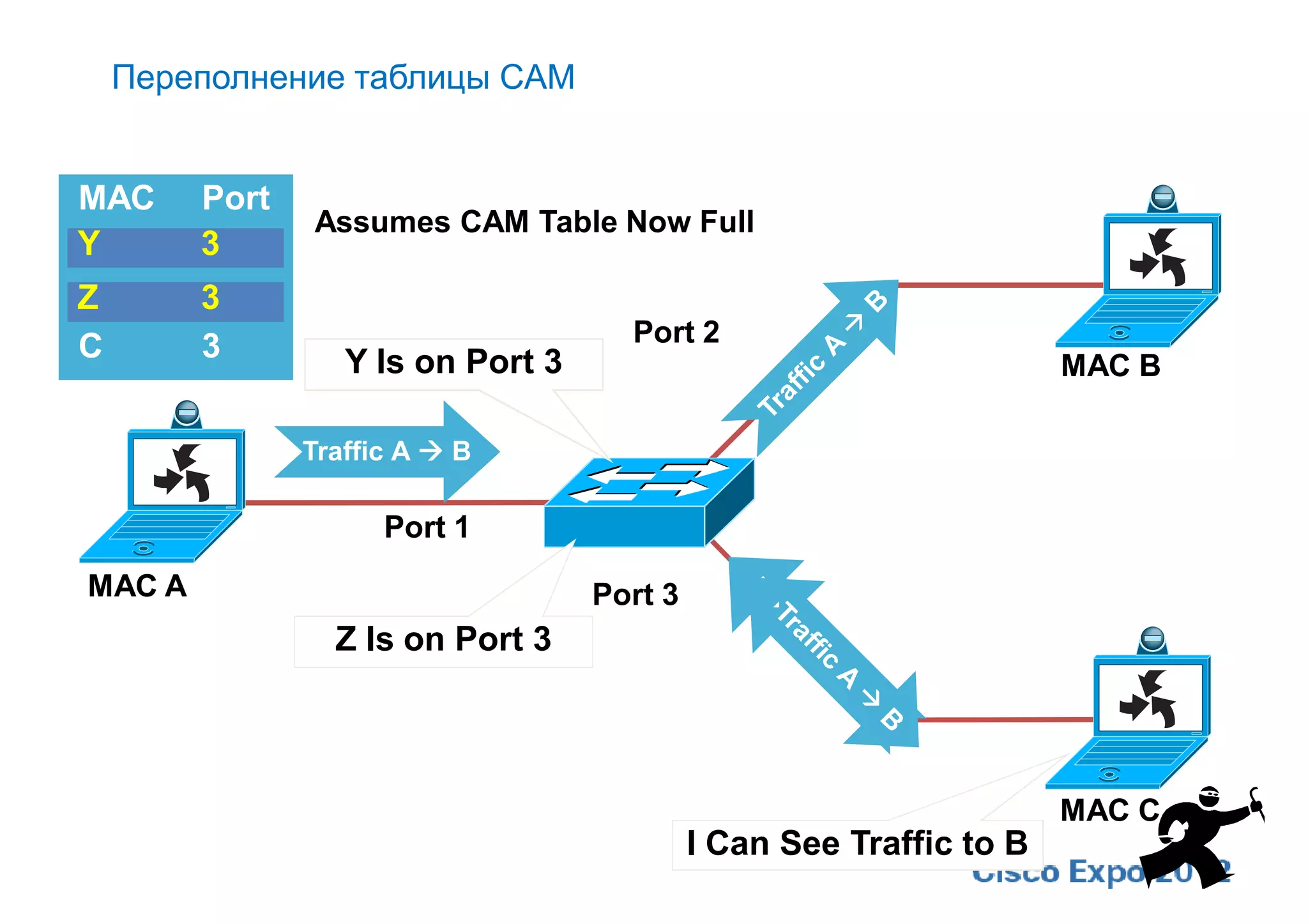 Переполнение таблицы CAM


MAC     Port
               Assumes CAM Table Now Full
Y       3
Z       3
C       3                            Port 2
                  Y Is on Port 3                                     MAC B

               Traffic A  B

                     Port 1
MAC A                              Port 3
                 Z Is on Port 3



                                                                     MAC C
                                            I Can See Traffic to B
 