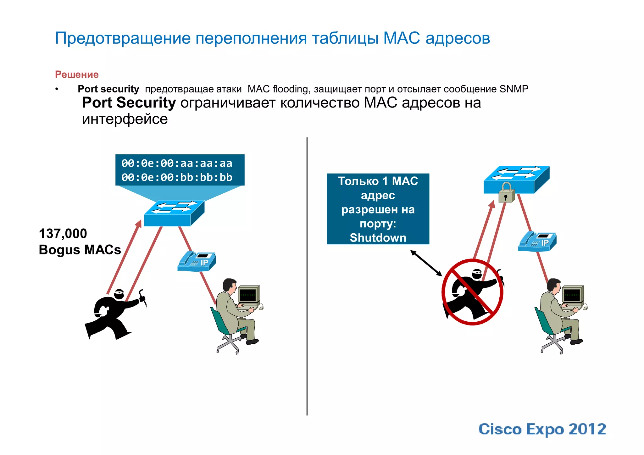 Предотвращение переполнения таблицы MAC адресов

 Решение
 •  Port security предотвращае атаки MAC flooding, защищает порт и отсылает сообщение SNMP
      Port Security ограничивает количество MAC адресов на
      интерфейсе

             00:0e:00:aa:aa:aa
             00:0e:00:bb:bb:bb                        Только 1 MAC
                                                         адрес
                                                      разрешен на
                                                         порту:
137,000                                                 Shutdown
Bogus MACs
 