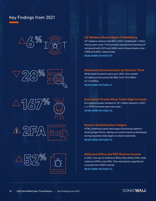2022 Sonicwall Cyber Threat Report | PDF