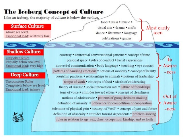 level deep culture www