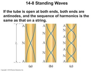Copyright © 2010 Pearson Education, Inc.
14-8 Standing Waves
If the tube is open at both ends, both ends are
antinodes, and the sequence of harmonics is the
same as that on a string.
 