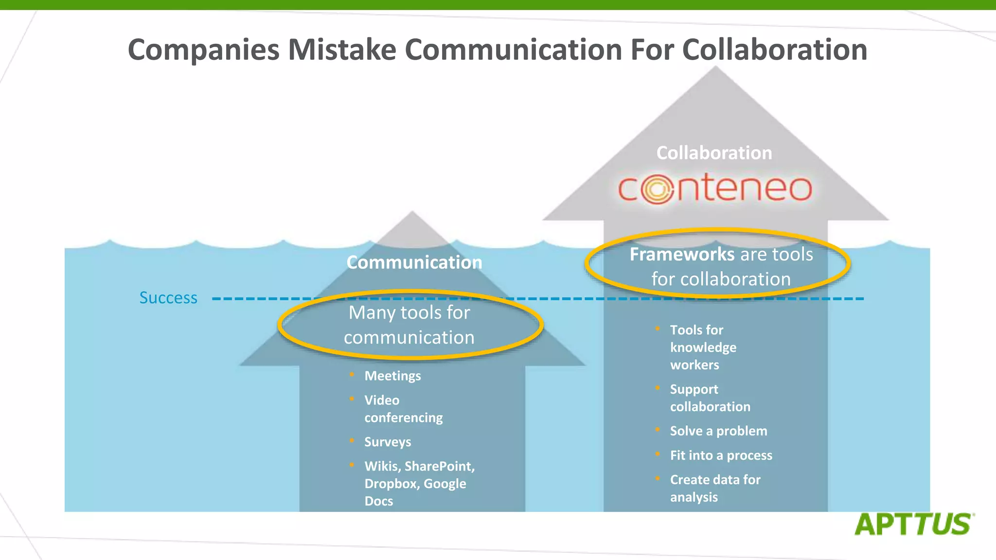 • Meetings
• Video
conferencing
• Surveys
• Wikis, SharePoint,
Dropbox, Google
Docs
Communication
Success
• Tools for
knowledge
workers
• Support
collaboration
• Solve a problem
• Fit into a process
• Create data for
analysis
Collaboration
Frameworks are tools
for collaboration
Many tools for
communication
Companies Mistake Communication For Collaboration
 