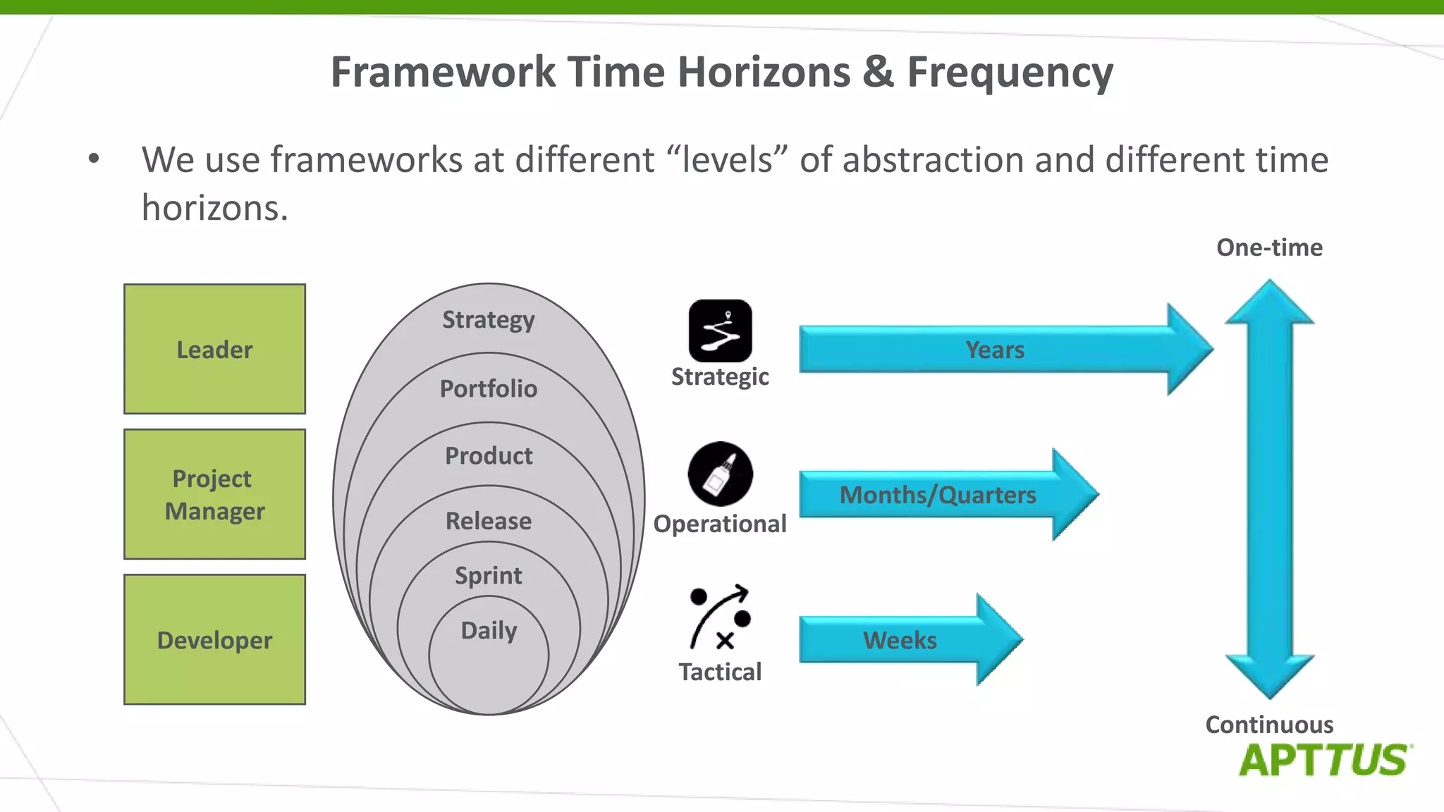 Framework Time Horizons & Frequency
• We use frameworks at different “levels” of abstraction and different time
horizons.
Daily
Sprint
Strategy
Portfolio
Product
Release
Leader Years
Months/Quarters
Weeks
One-time
Continuous
Strategic
Operational
Tactical
Project
Manager
Developer
 