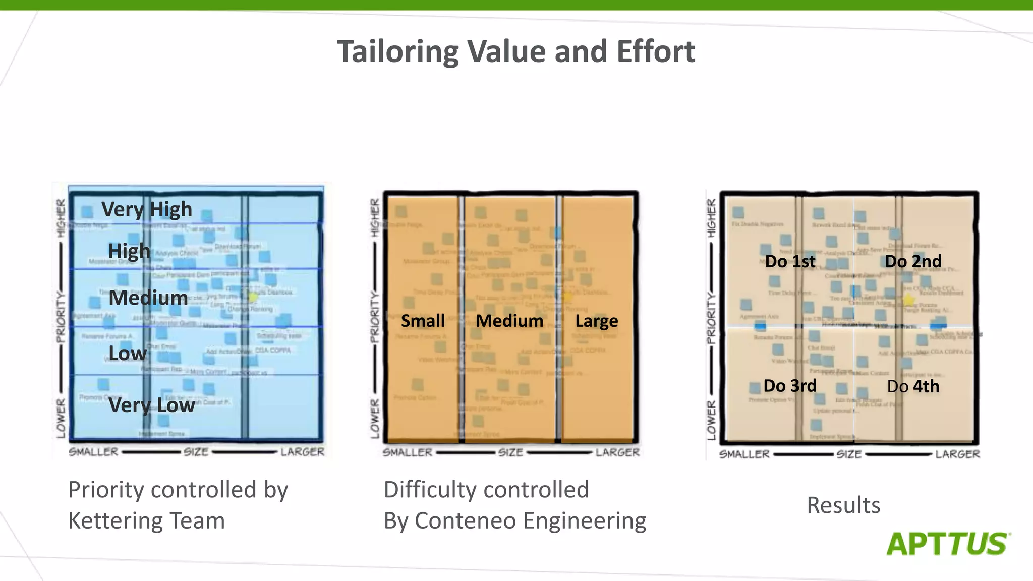 Tailoring Value and Effort
Small Medium Large
Do 1st Do 2nd
Do 3rd Do 4th
Very Low
Low
Medium
High
Very High
Priority controlled by
Kettering Team
Difficulty controlled
By Conteneo Engineering
Results
 