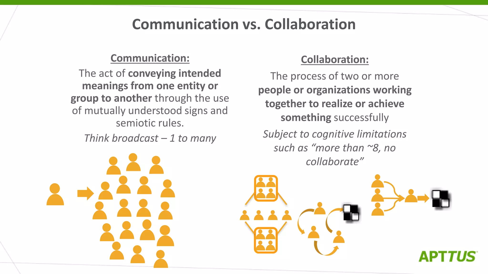 Communication vs. Collaboration
Communication:
The act of conveying intended
meanings from one entity or
group to another through the use
of mutually understood signs and
semiotic rules.
Think broadcast – 1 to many
Collaboration:
The process of two or more
people or organizations working
together to realize or achieve
something successfully
Subject to cognitive limitations
such as “more than ~8, no
collaborate”
 
