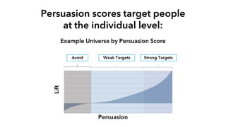 Avoid
Persuasion scores target people
at the individual level:
Example Universe by Persuasion Score
Lift
Persuasion
Weak Targets Strong Targets
 