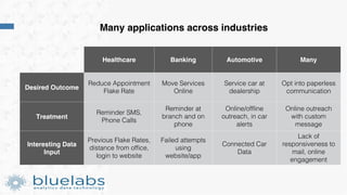Many applications across industries
Healthcare Banking Automotive Many
Desired Outcome
Reduce Appointment
Flake Rate
Move Services
Online
Service car at
dealership
Opt into paperless
communication
Treatment
Reminder SMS,
Phone Calls
Reminder at
branch and on
phone
Online/offline
outreach, in car
alerts
Online outreach
with custom
message
Interesting Data
Input
Previous Flake Rates,
distance from office,
login to website
Failed attempts
using
website/app
Connected Car
Data
Lack of
responsiveness to
mail, online
engagement
 