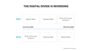 Confidential and Proprietary
Least Accessible Most Accessible
Mobile Web Desktop Web
Brick and mortar
locations
Brick and mortar
locations
Desktop Web Mobile Web
2007
2020
THE DIGITAL DIVIDE IS REVERSING
 