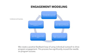 Confidential and Proprietary
ENGAGEMENT MODELING
Identify individuals who are either
at retention risk or can benefit
from additional program use
Use randomized experiments
trials to identify individuals most
likely to take action if contacted
Operationalize contacts across
channels, including mail, phone,
SMS, in person, and online
Continually measure program
impact via longitudinal holdout
group
Replicate process to improve
additional area of program
engagement
We create a positive feedback loop of using individual outreach to drive
program engagement. This process has significantly moved the needle
on program success.
 