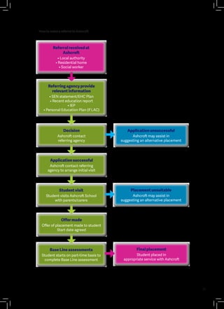 31
How to make a referral to Ashcroft
Referringagencyprovide
relevantinformation
• SEN statement/EHC Plan
• Recent education report
• IEP
• Personal Education Plan (if LAC)
Referringagencyprovide
relevantinformation
• SEN statement/EHC Plan
• Recent education report
• IEP
• Personal Education Plan (if LAC)
Referralreceivedat
Ashcroft
• Local authority
• Residential home
• Social worker
Referralreceivedat
Ashcroft
• Local authority
• Residential home
• Social worker
Decision
Ashcroft contact
referring agency
Decision
Ashcroft contact
referring agency
Applicationsuccessful
Ashcroft contact referring
agency to arrange initial visit
Applicationsuccessful
Ashcroft contact referring
agency to arrange initial visit
Offermade
Offer of placement made to student
Start date agreed
Offermade
Offer of placement made to student
Start date agreed
BaseLineassessments
Student starts on part-time basis to
complete Base Line assessment
BaseLineassessments
Student starts on part-time basis to
complete Base Line assessment
Finalplacement
Student placed in
appropriate service with Ashcroft
Finalplacement
Student placed in
appropriate service with Ashcroft
Placementunsuitable
Ashcroft may assist in
suggesting an alternative placement
Placementunsuitable
Ashcroft may assist in
suggesting an alternative placement
Applicationunsuccessful
Ashcroft may assist in
suggesting an alternative placement
Applicationunsuccessful
Ashcroft may assist in
suggesting an alternative placement
Studentvisit
Student visits Ashcroft School
with parents/carers
Studentvisit
Student visits Ashcroft School
with parents/carers
 