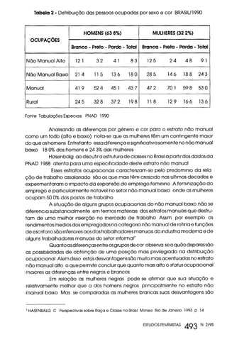 Tabela 2- Distribuição das pessoas ocupadas por sexo e cor BRASIL/1990
OCUPAÇÕES
HOMENS (63 8%) MULHERES (32 2%)
Branco - Preto - Pardo - Total Branca - Preta - Parda - Total
Não Manual Alto 121 32 41 83 125 24 48 91
Não Manual Baixo 214 115 136 180 285 146 188 243
Manual 41 9 52 4 45 1 43 7 47 2 70 1 59 8 53 O
Rural 245 328 372 198 118 129 166 136
Fonte Tabulações Especiais PNAD 1990
Analisando as diferenças por gênero e cor para o estrato não manual
como um todo (alto e baixo) nota-se que as mulheres têm um contingente maior
do que os homens Entretanto essa diferença e significativa somente no não manual
baixo 18 0% dos homens e 24 3% das mulheres
Hasenbalg ao discutir a estrutura de classes no Brasil a partir dos dados da
PNAD 1988 atenta para uma especificidade deste estrato não manual
Esses estratos ocupacionais caracterizam-se pelo predomino da rela
ção de trabalho assalariado são os que mais têm crescido nas ultimas decadas e
experimentaram o impacto da expansão do emprego feminino A feminização do
emprego e particularmente notavel no setor não manual baixo onde as mulheres
ocupam 500% dos postos de trabalho
A situação de alguns grupos ocupacionais do não manual baixo não se
diferencia substancialmente em termos materiais dos estratos manuais que desfru-
tam de uma melhor inserção no mercado de trabalho Assim por exemplo os
rendimentos medias dos empregados na categoria não manual de rotina e funções
de escritorio são inferiores aos dos trabalhadores manuais da industriai moderna e de
alguns trabalhadores manuais do setor informar
Quanto as diferenças entre os grupos de cor observa se o quão dispares são
as possibilidades de obtenção de uma posição mais privilegiada na distribuição
ocupacional Alem disso estas desvantagens são muito mais acentuadas no estrato
não manual alto o que permite concluir que quanto mais alto o status ocupacional
maiores as diferenças entre negros e brancos
Em relação as mulheres negras pode se afirmar que sua situação e
relativamente melhor que a dos homens negros principalmente no estrato não
manual baixo Mas se comparadas as mulheres brancas suas desvantagens são
7 HASENBALG C Perspectivas sobre Raça e Classe no Brasil Mimeo Rio de Janeiro 1993 p 14
ESTUDOS FEMINISTAS 493 N 2/95
 