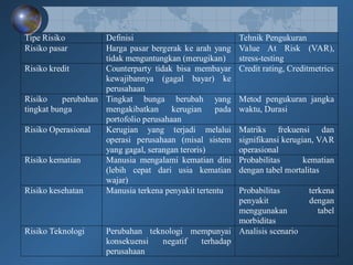 Tipe Risiko Definisi Tehnik Pengukuran
Risiko pasar Harga pasar bergerak ke arah yang
tidak menguntungkan (merugikan)
Value At Risk (VAR),
stress-testing
Risiko kredit Counterparty tidak bisa membayar
kewajibannya (gagal bayar) ke
perusahaan
Credit rating, Creditmetrics
Risiko perubahan
tingkat bunga
Tingkat bunga berubah yang
mengakibatkan kerugian pada
portofolio perusahaan
Metod pengukuran jangka
waktu, Durasi
Risiko Operasional Kerugian yang terjadi melalui
operasi perusahaan (misal sistem
yang gagal, serangan teroris)
Matriks frekuensi dan
signifikansi kerugian, VAR
operasional
Risiko kematian Manusia mengalami kematian dini
(lebih cepat dari usia kematian
wajar)
Probabilitas kematian
dengan tabel mortalitas
Risiko kesehatan Manusia terkena penyakit tertentu Probabilitas terkena
penyakit dengan
menggunakan tabel
morbiditas
Risiko Teknologi Perubahan teknologi mempunyai
konsekuensi negatif terhadap
perusahaan
Analisis scenario
 
