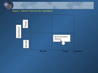 Bagan 3. Matriks Frekuensi dan Signifikansi
Rendah Tinggi Frekuensi
Rendah
Tinggi
Signifikansi
Risiko Kesalahan
Manusia
 