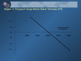 5.45
EPS
8.45
11.00
2.45
-0.45
-3.45
$0.40 $0.50 $0.60 $0.70 $0.80
Harga Bahan Bakar
(per gallon)
Bagan 5. Pengaruh Harga Bahan Bakar Terhadap EPS
 