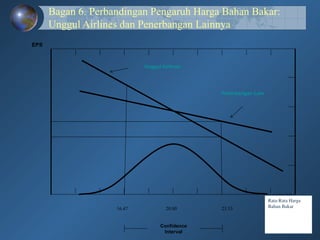 Bagan 6. Perbandingan Pengaruh Harga Bahan Bakar:
Unggul Airlines dan Penerbangan Lainnya
20.00
16.47 23.53
Confidence
Interval
EPS
Penerbangan Lain
Unggul Airlines
Rata-Rata Harga
Bahan Bakar
 