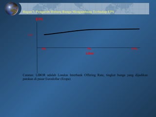 Bagan 7. Pengaruh Hutang Bunga Mengambang Terhadap EPS
Catatan: LIBOR adalah London Interbank Offering Rate, tingkat bunga yang dijadikan
patokan di pasar Eurodollar (Eropa)
5.45
EPS
3% 7% 11%
Libor
 